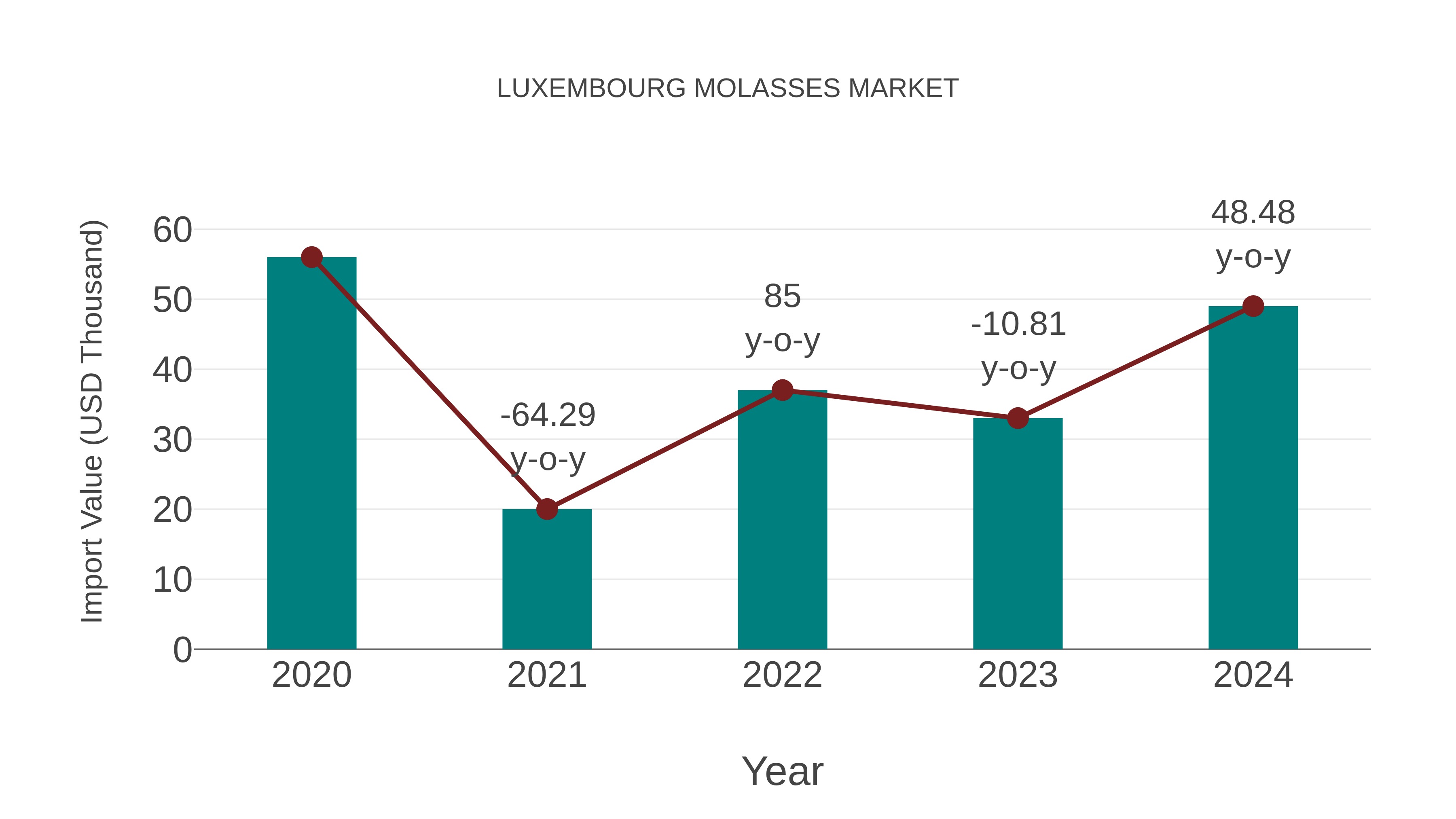 Luxembourg Molasses Market: Import Trend Analysis