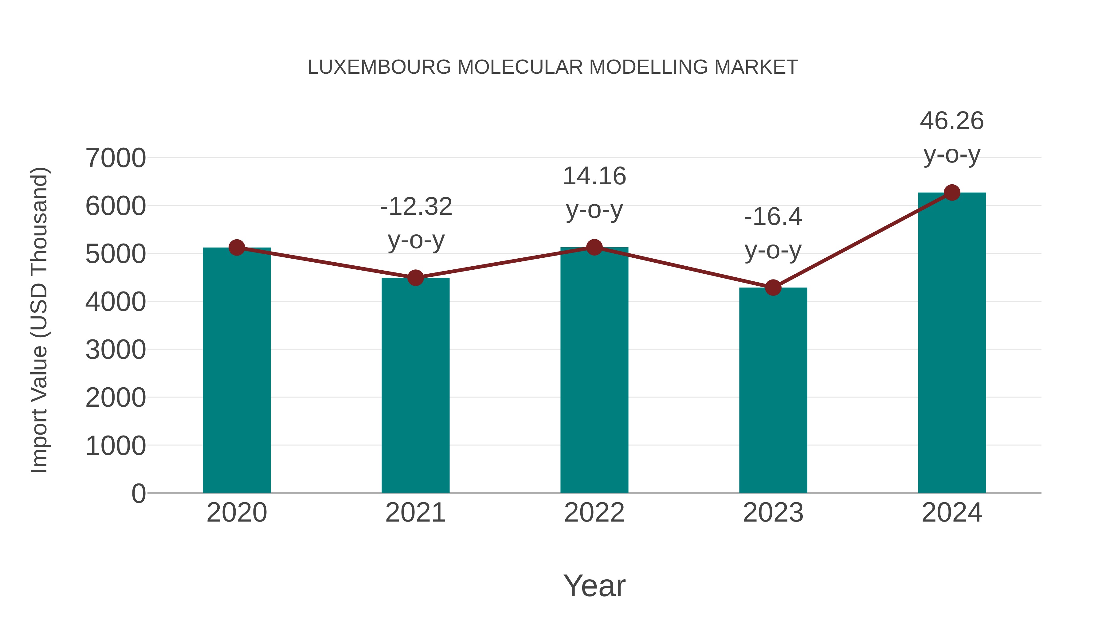 Luxembourg Molecular Modelling Market: Import Trend Analysis