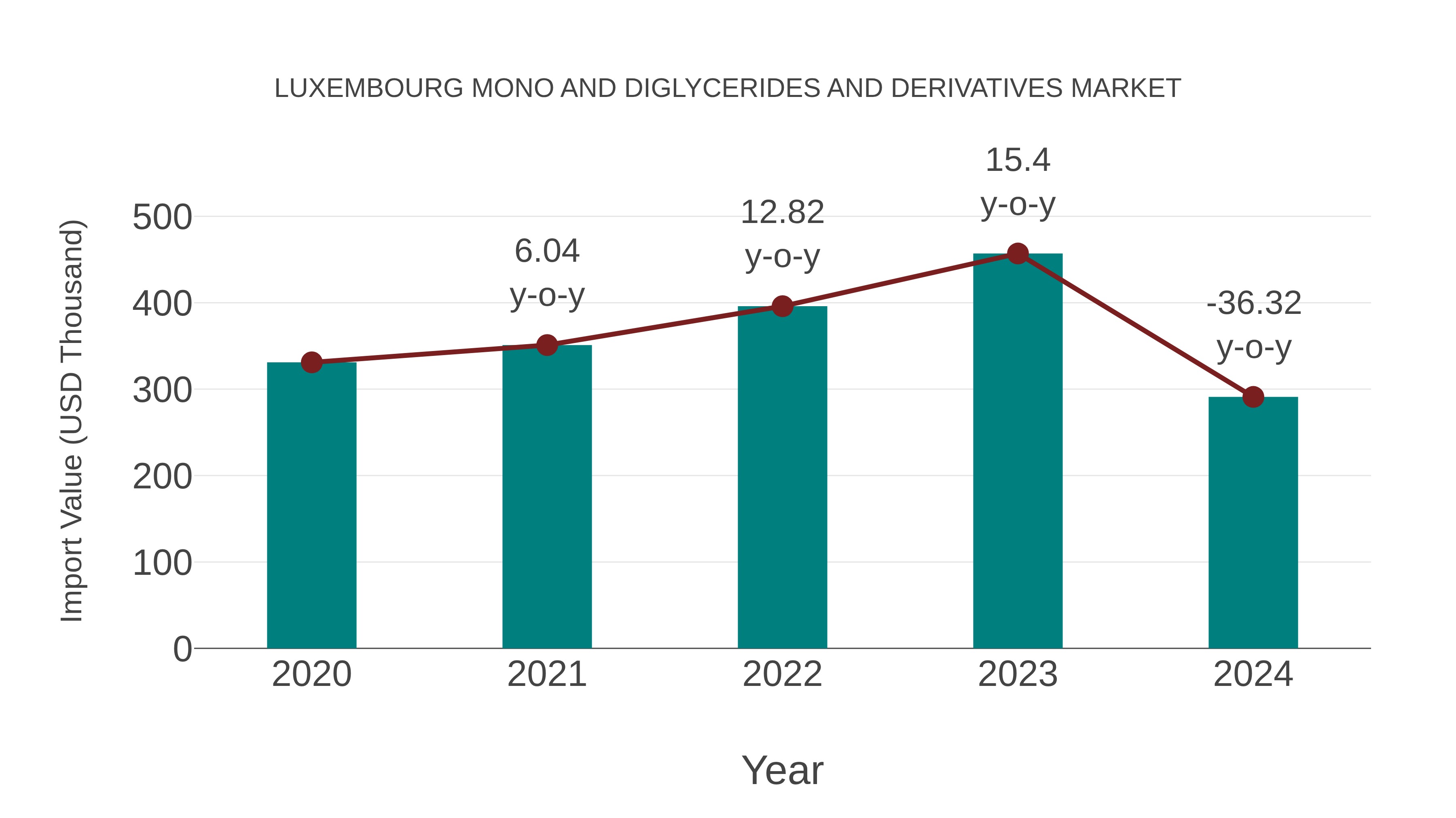  Luxembourg Mono and Diglycerides and Derivatives Market: Import Trend Analysis