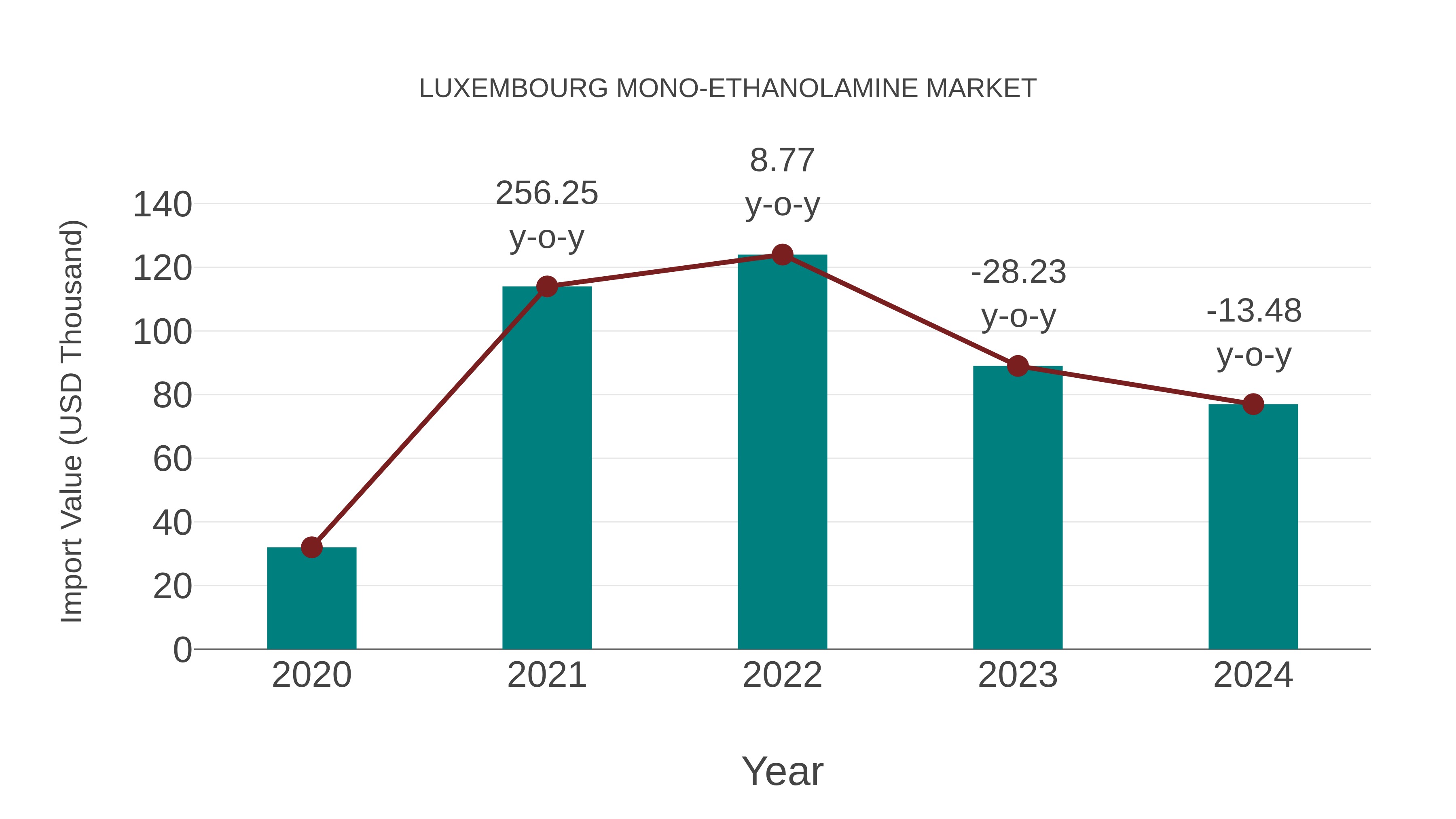 Luxembourg Mono-ethanolamine Market: Import Trend Analysis