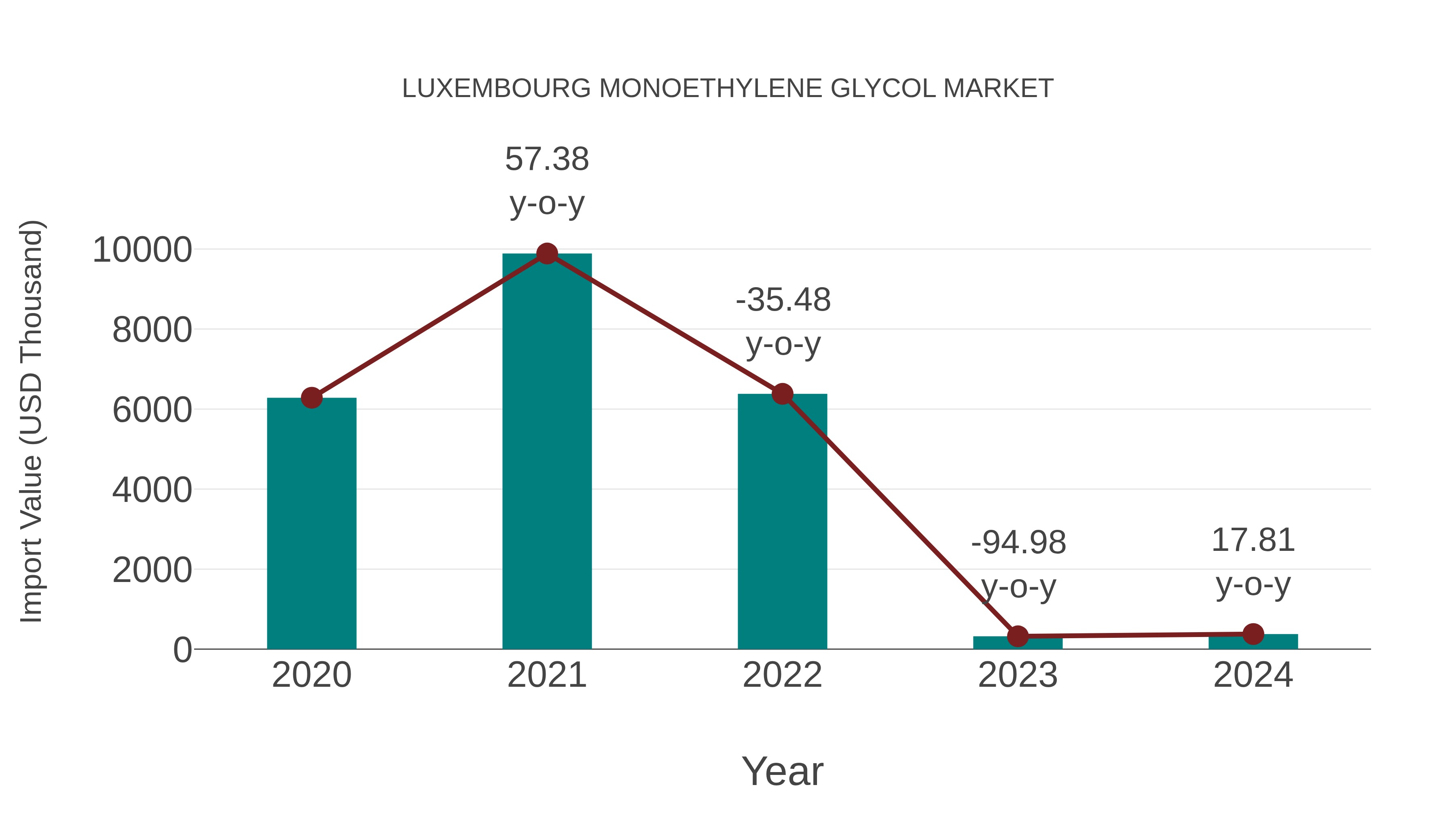  Luxembourg Monoethylene Glycol Market: Import Trend Analysis