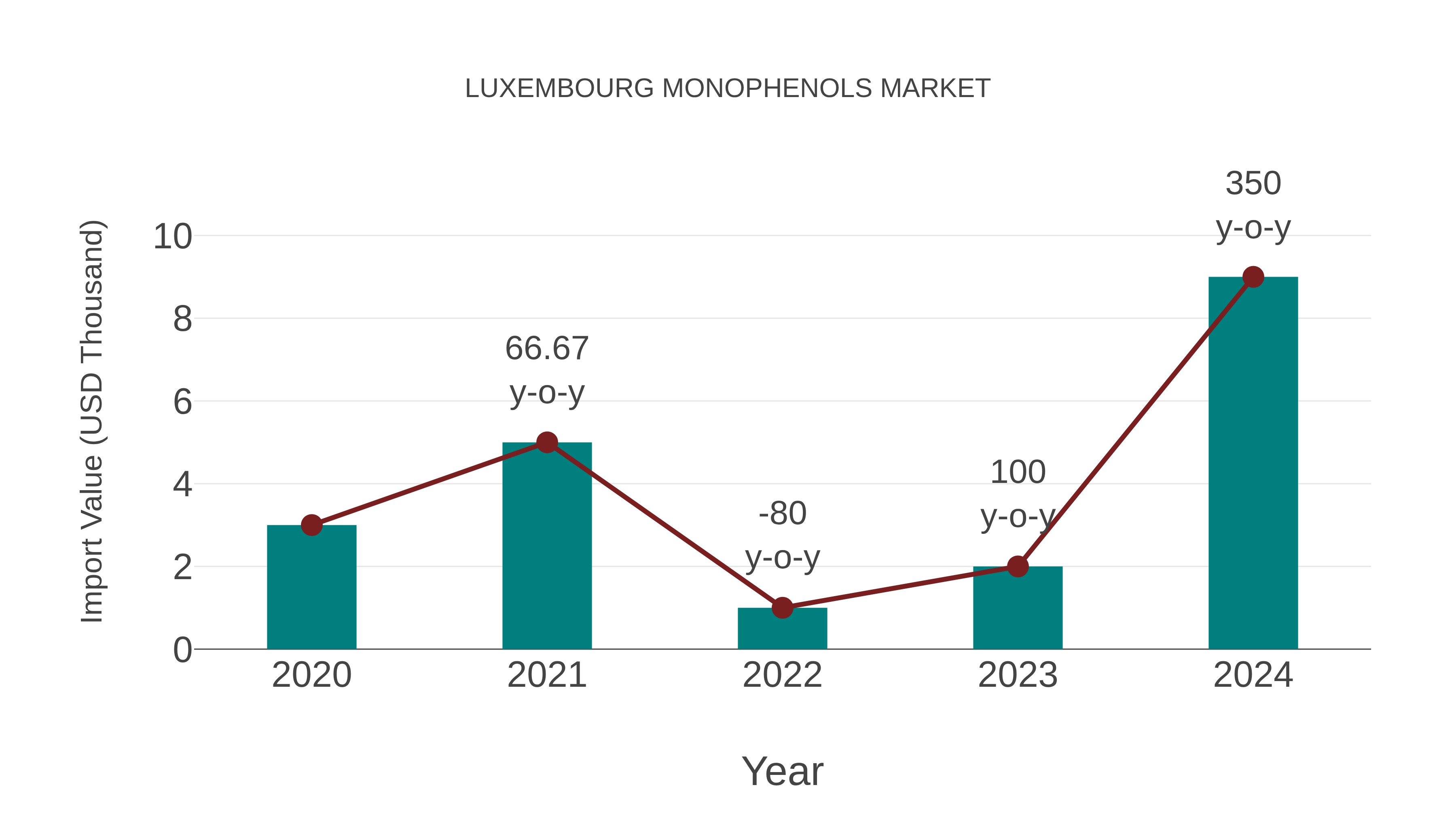  Luxembourg Monophenols Market: Import Trend Analysis