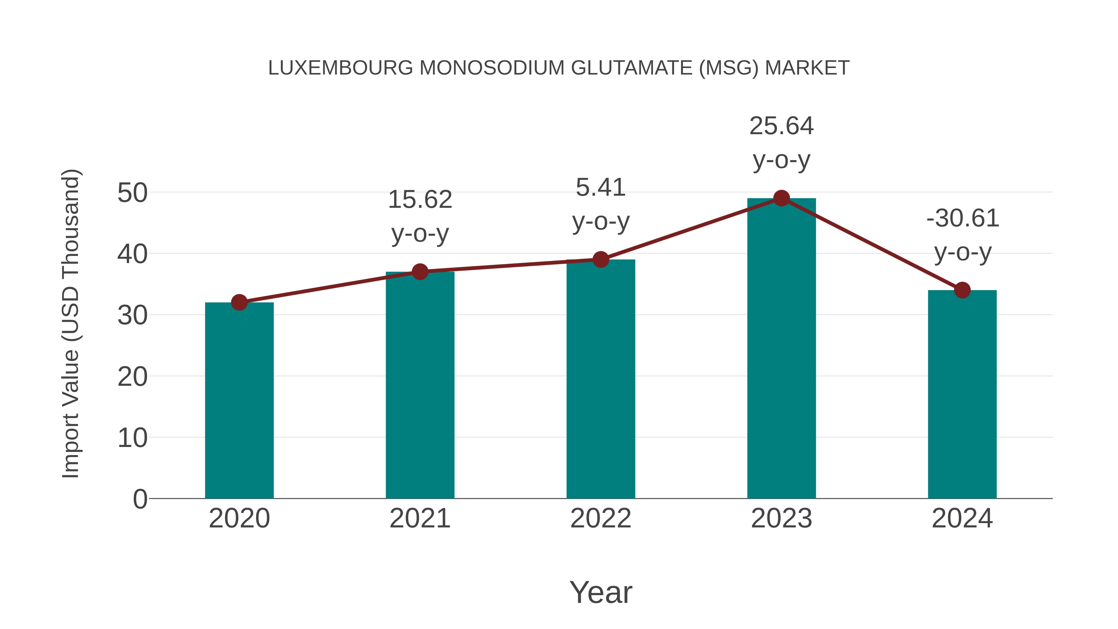  Luxembourg Monosodium Glutamate (Msg) Market: Import Trend Analysis