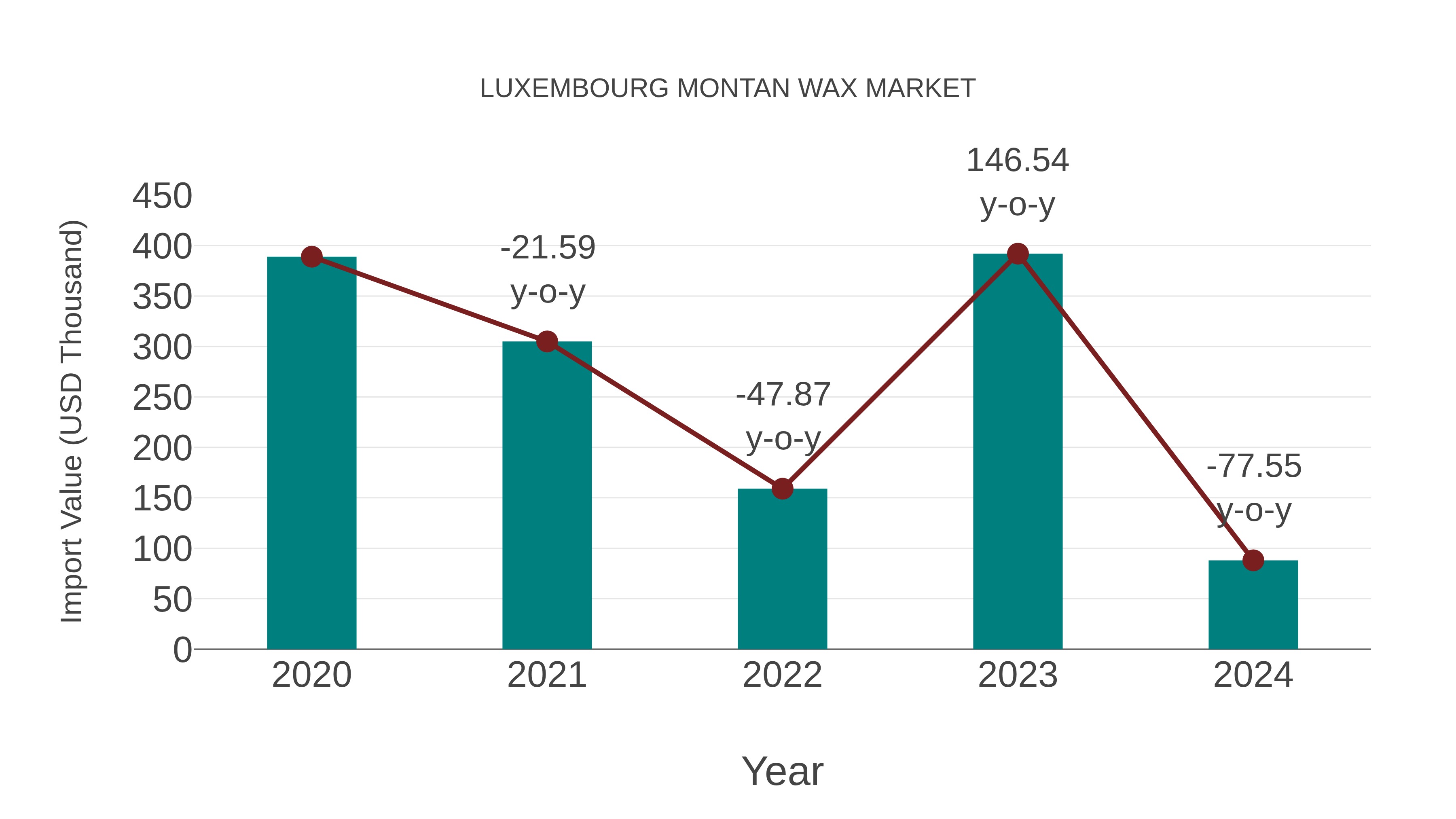  Luxembourg Montan Wax Market: Import Trend Analysis
