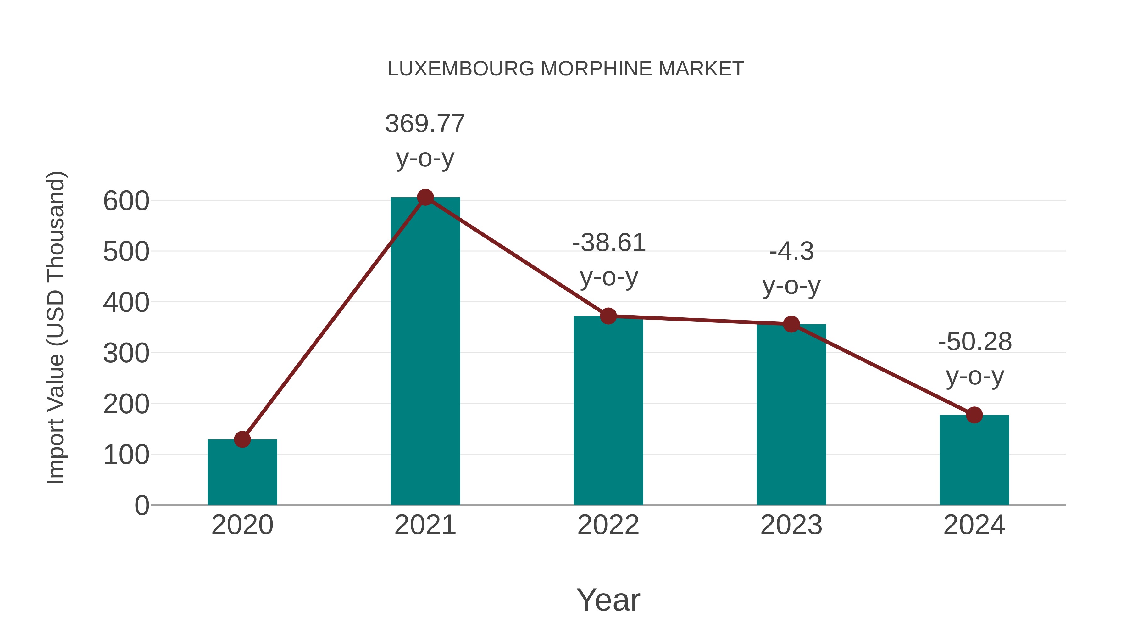  Luxembourg Morphine Market: Import Trend Analysis