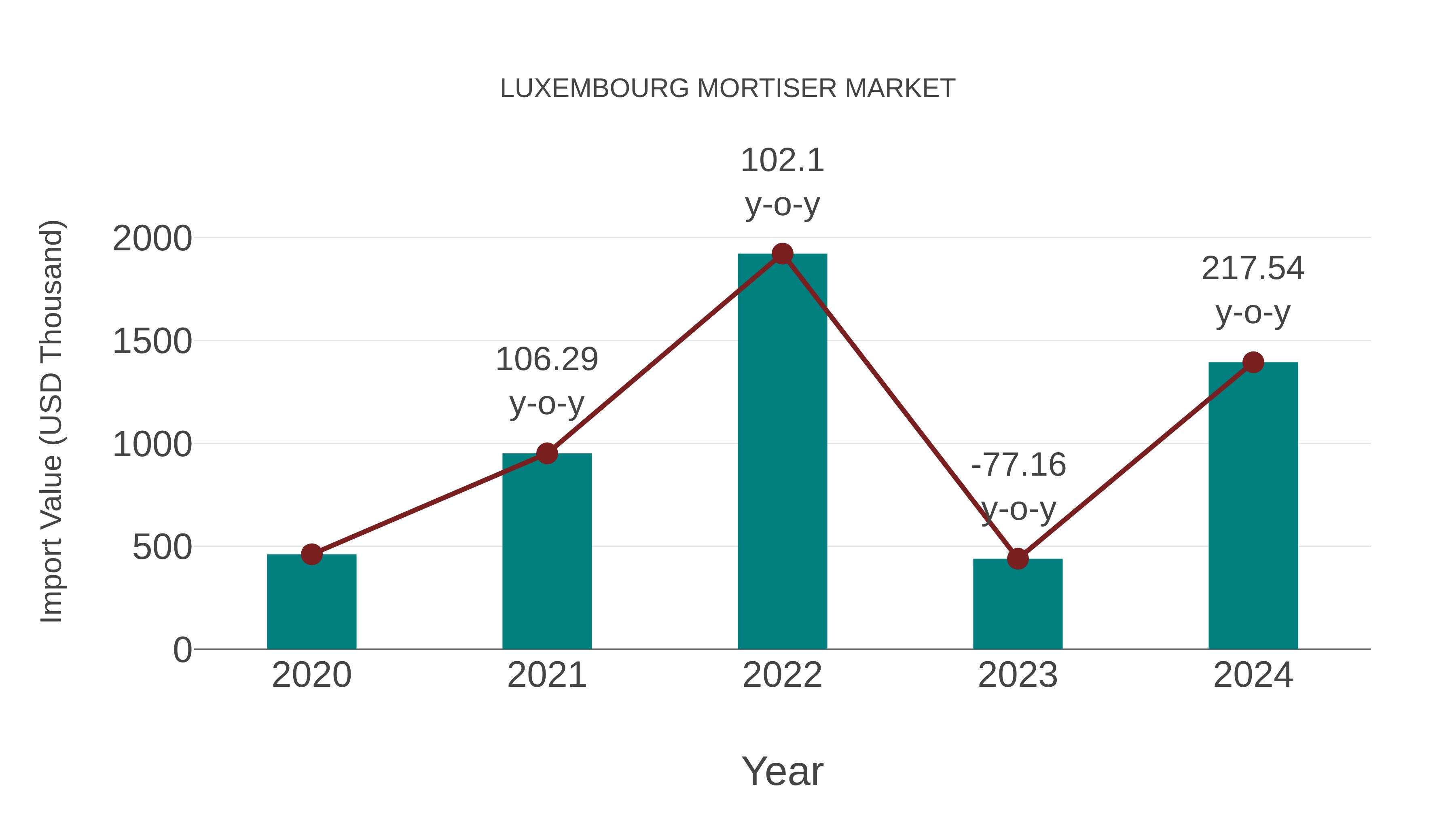  Luxembourg Mortiser Market: Import Trend Analysis