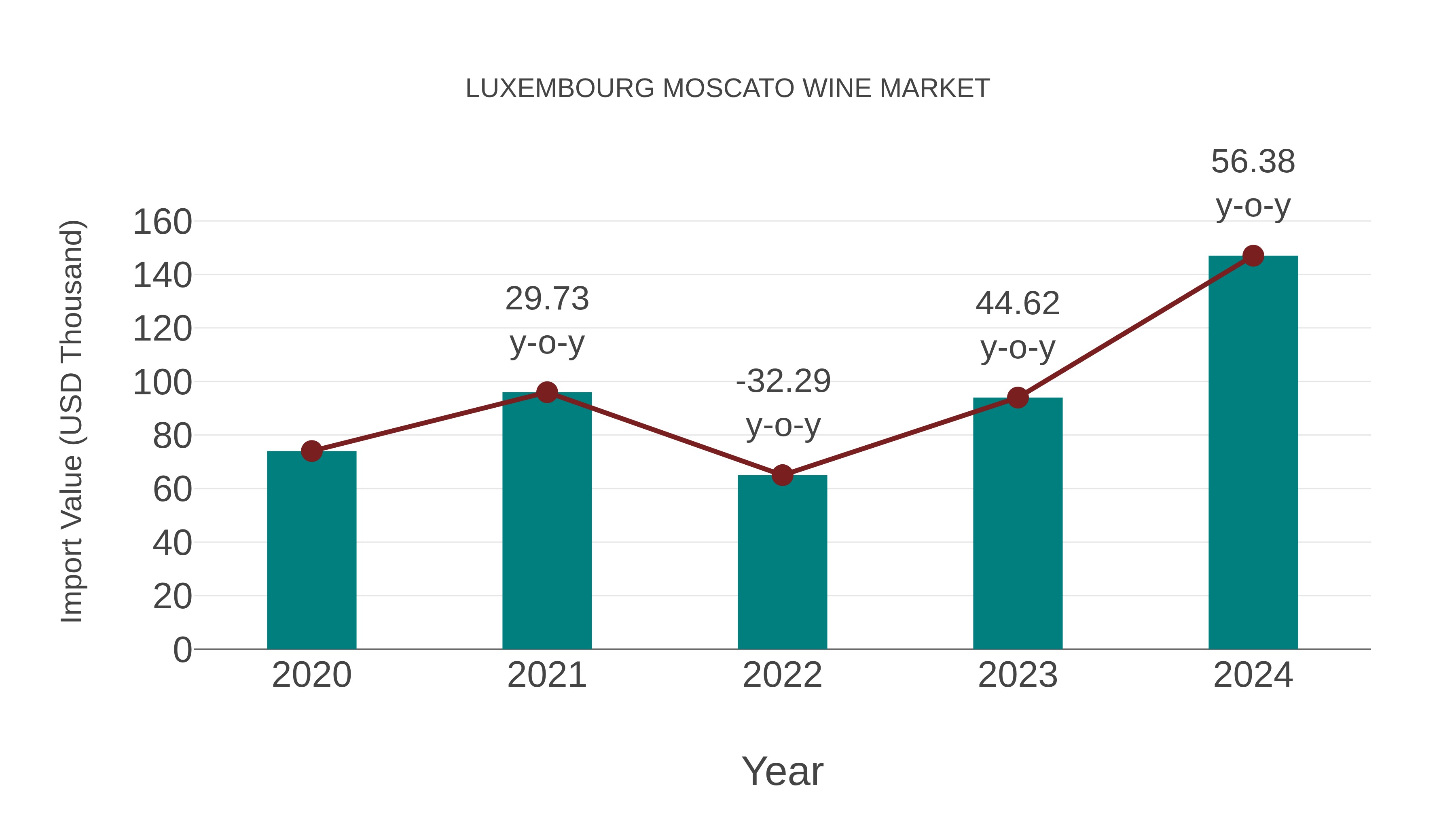 Luxembourg Moscato Wine Market: Import Trend Analysis