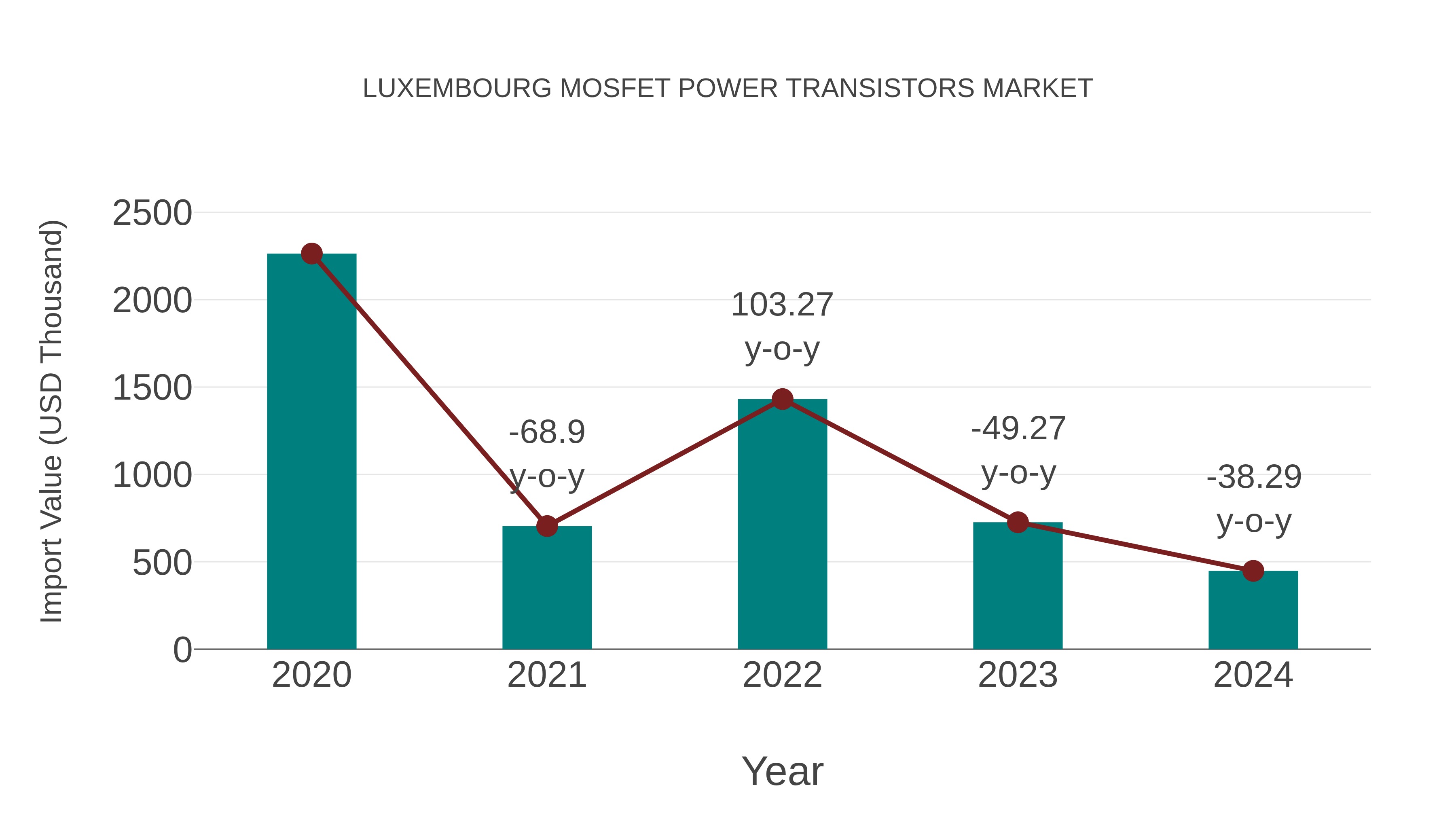  Luxembourg Mosfet Power Transistors Market: Import Trend Analysis