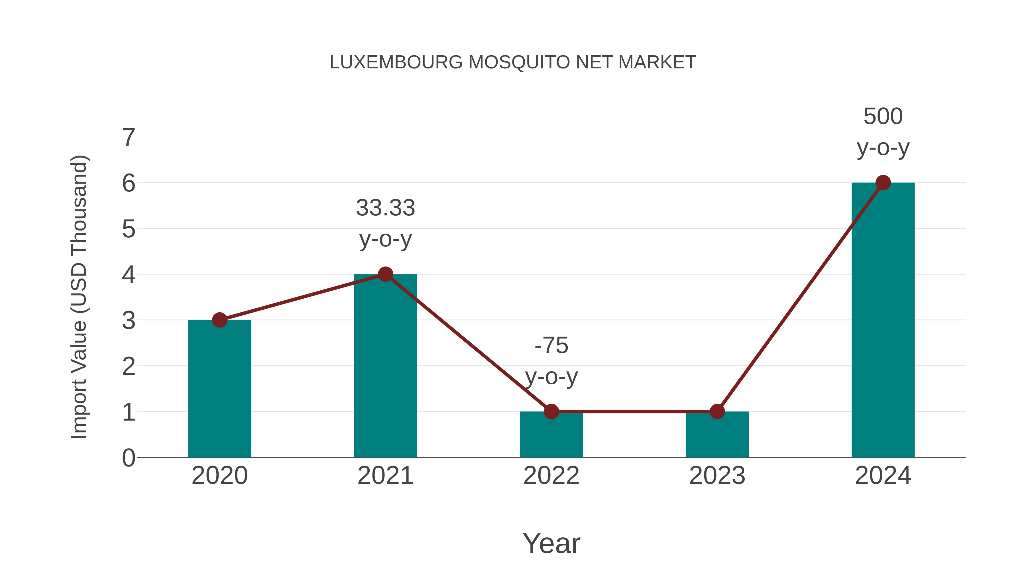  Luxembourg Mosquito Net Market: Import Trend Analysis