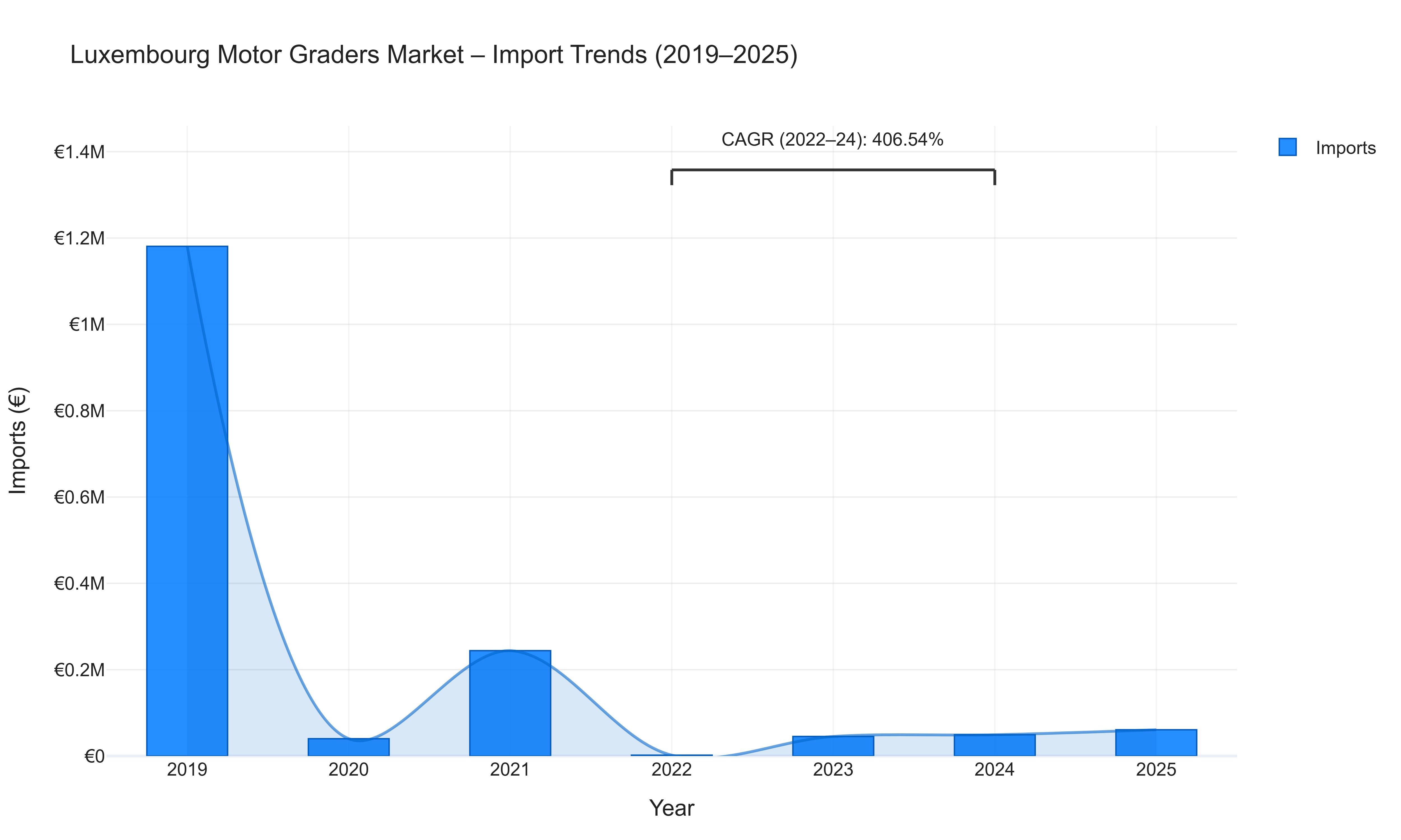 Luxembourg Motor Graders Market - Import Trends (2019-2025)