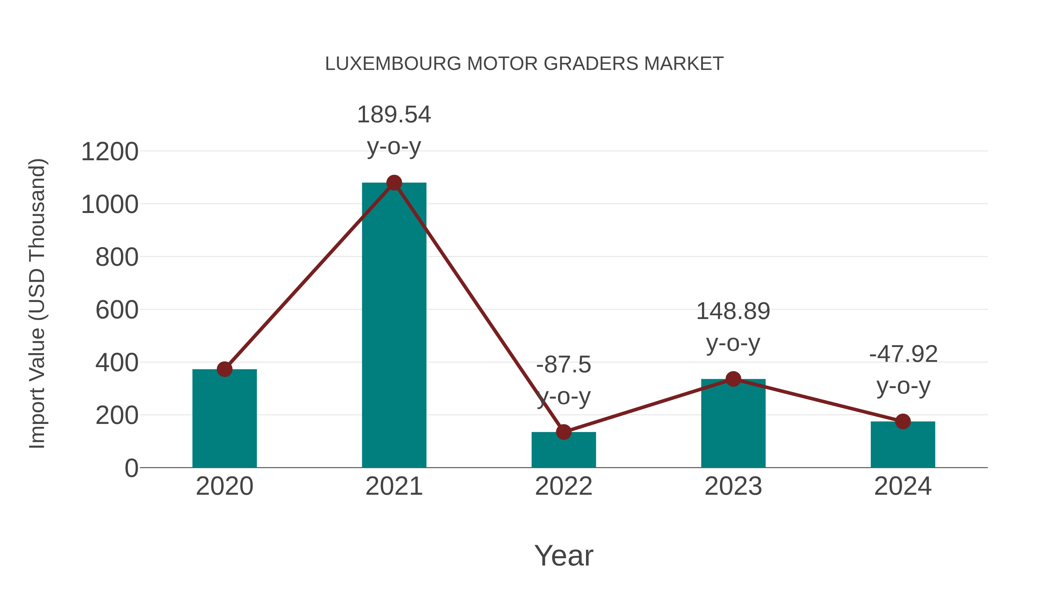  Luxembourg Motor Graders Market: Import Trend Analysis