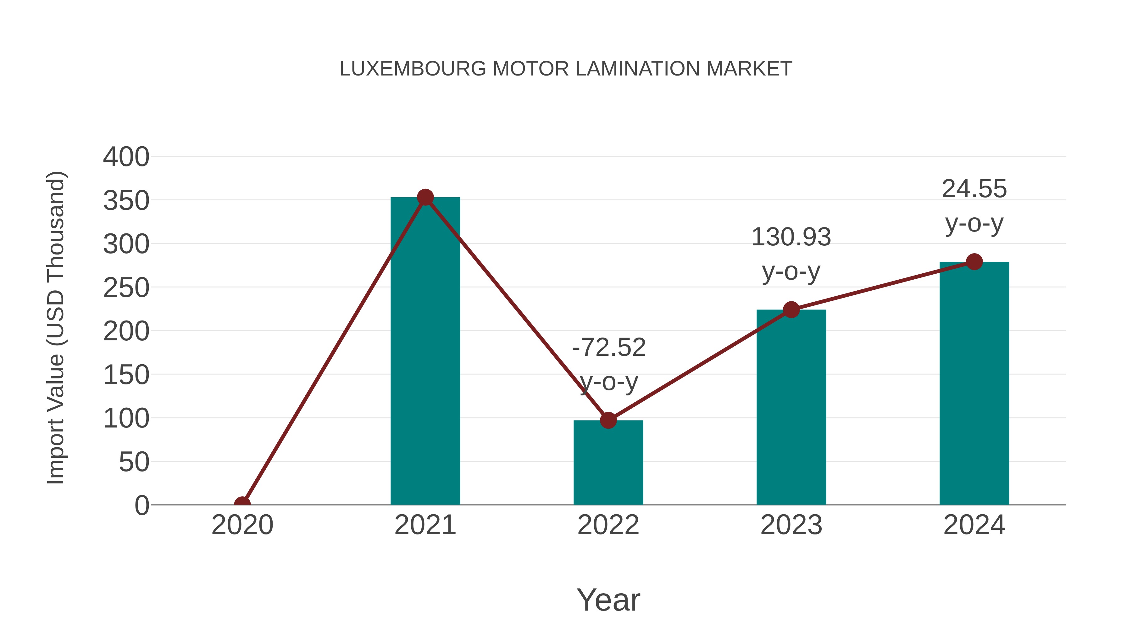  Luxembourg Motor Lamination Market: Import Trend Analysis