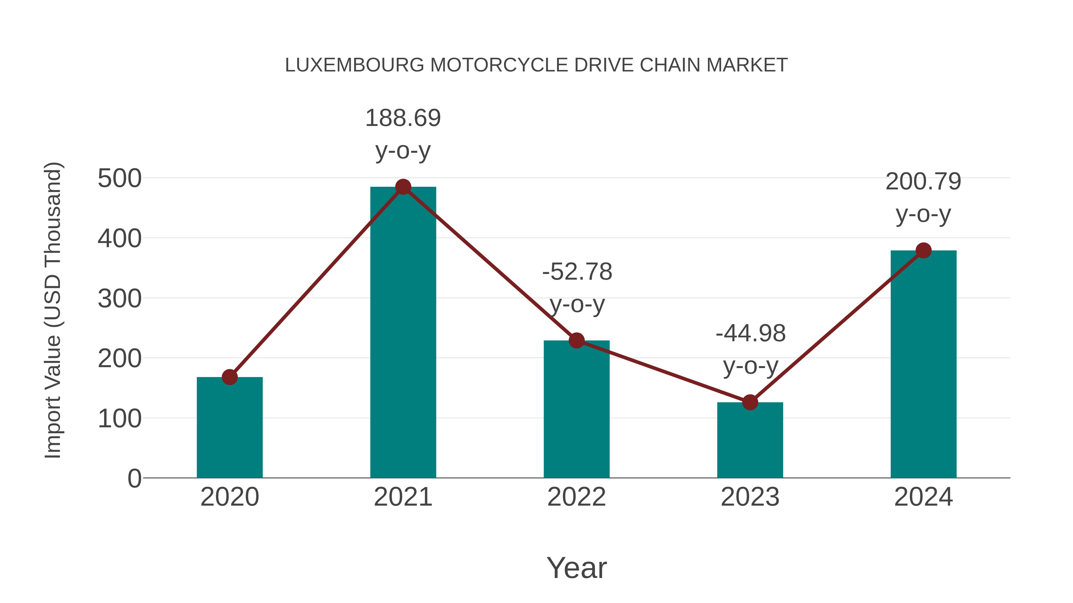 Luxembourg Motorcycle Drive Chain Market: Import Trend Analysis
