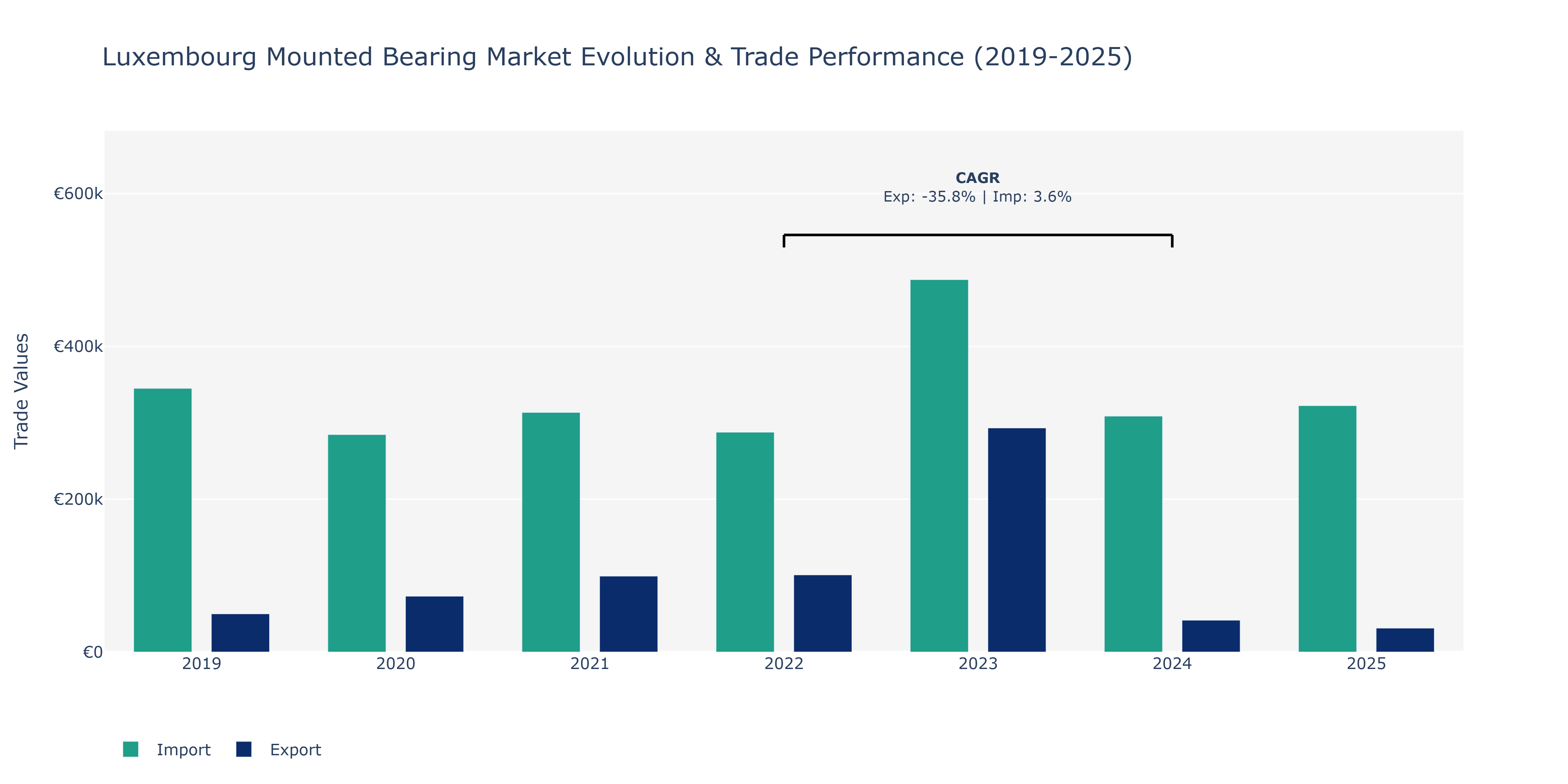 Luxembourg Mounted Bearing Market: Production & Trade Performance (2019-2025)