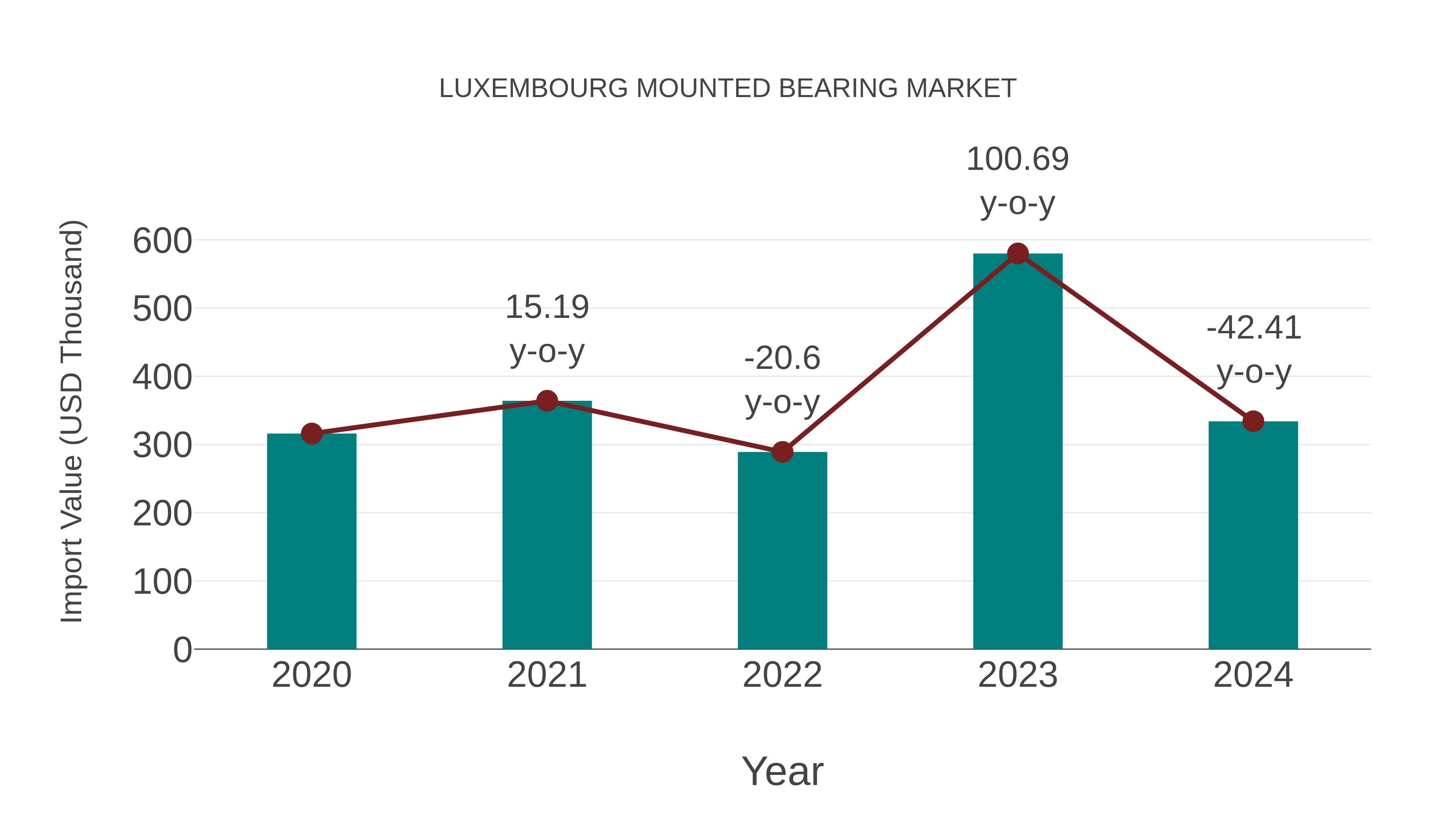  Luxembourg Mounted Bearing Market: Import Trend Analysis