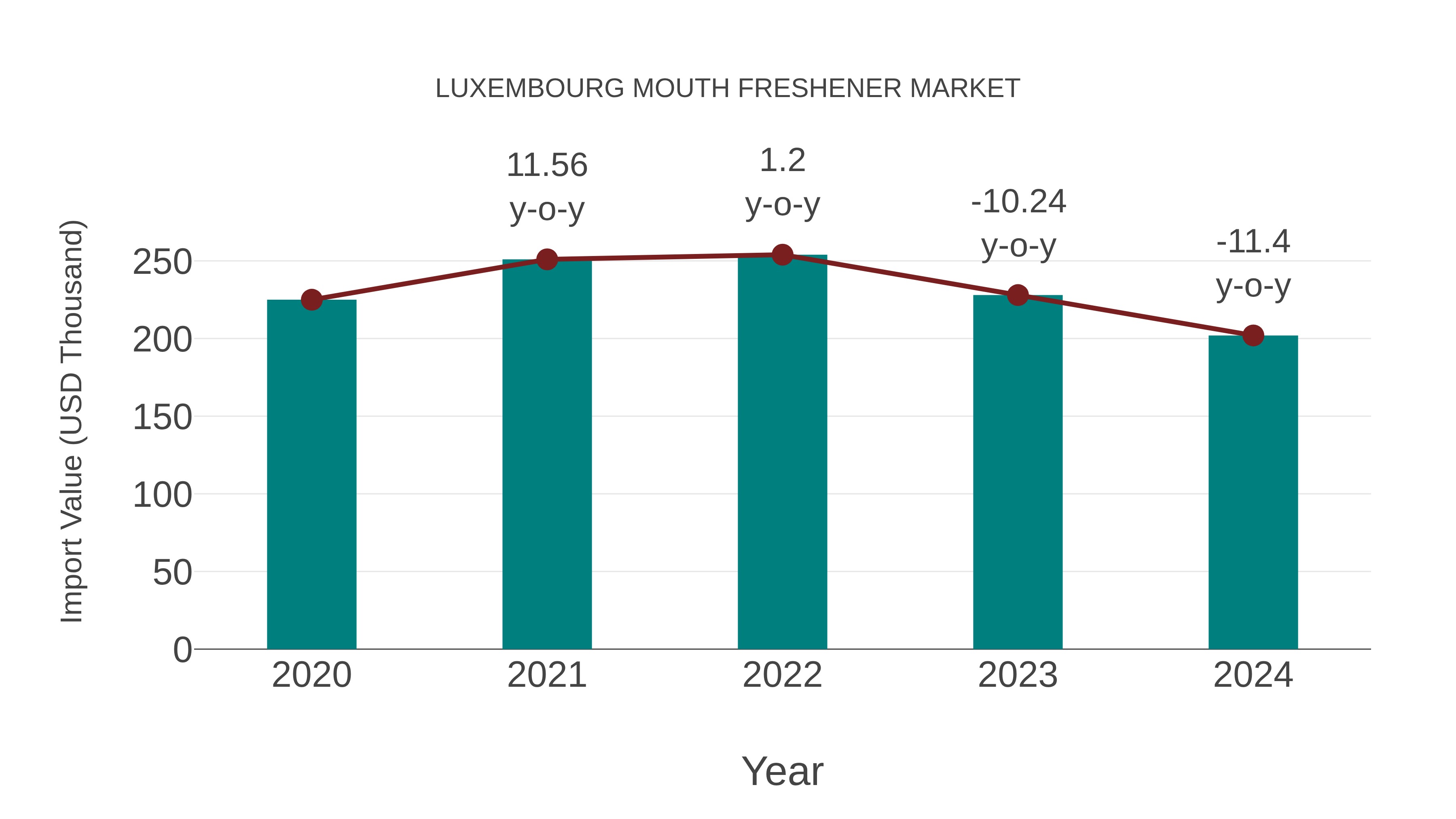 Luxembourg Mouth Freshener Market: Import Trend Analysis