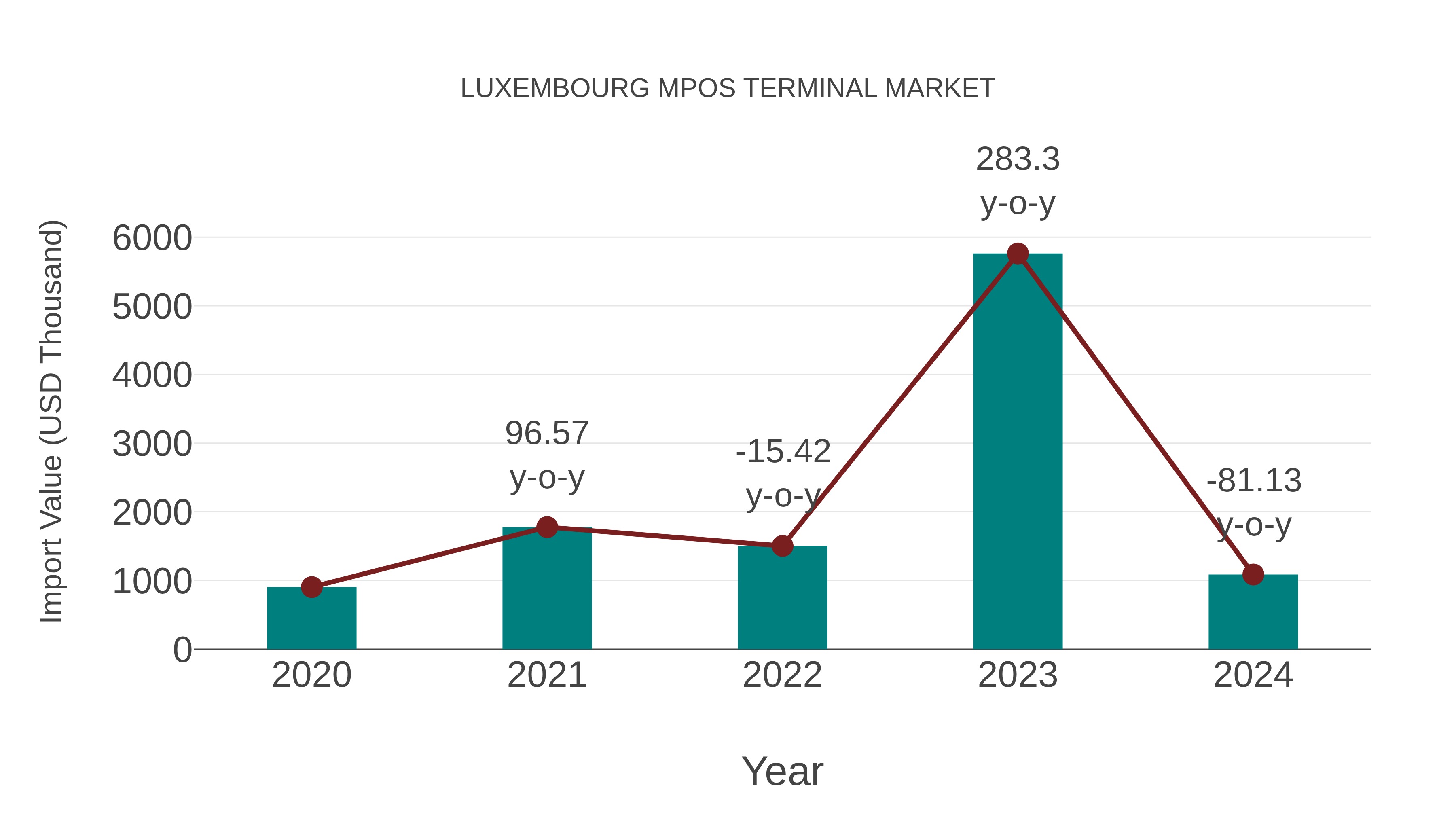 Luxembourg Mpos Terminal Market: Import Trend Analysis