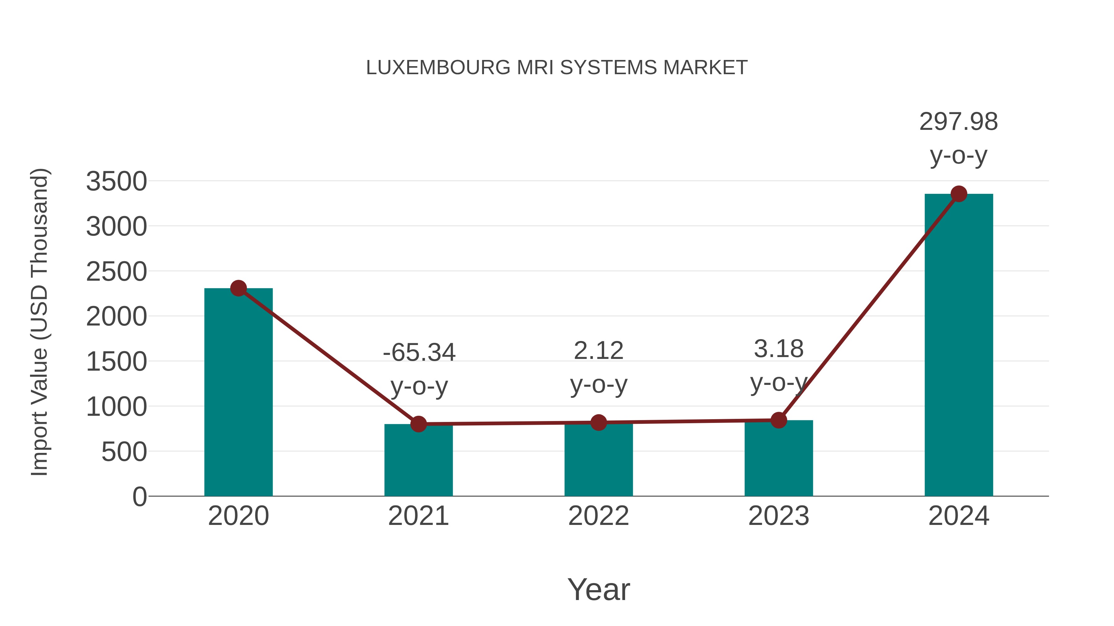  Luxembourg Mri Systems Market: Import Trend Analysis