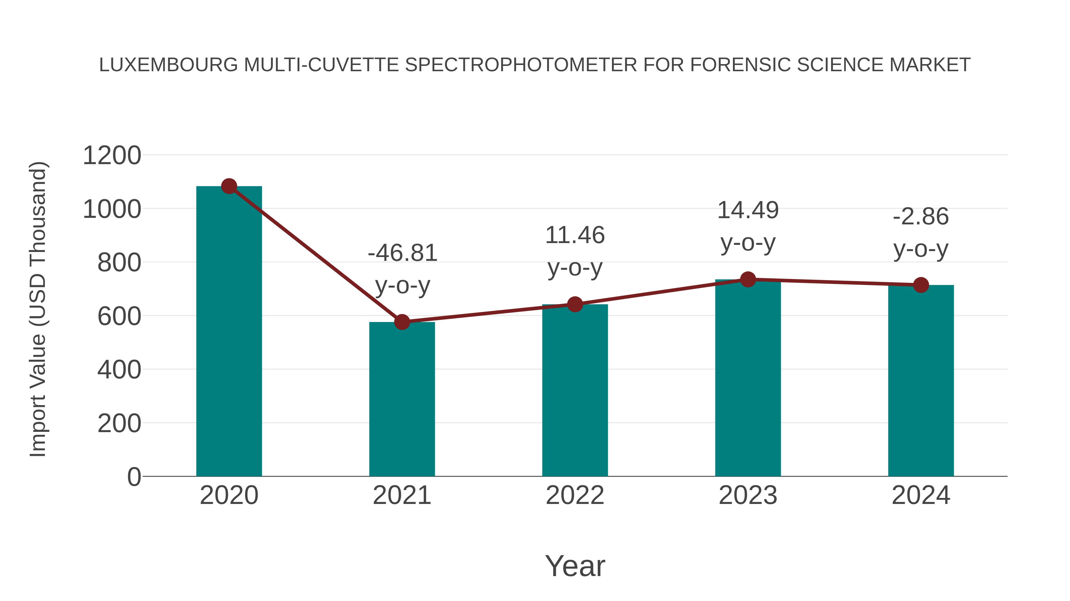  Luxembourg Multi-cuvette Spectrophotometer for Forensic Science Market: Import Trend Analysis