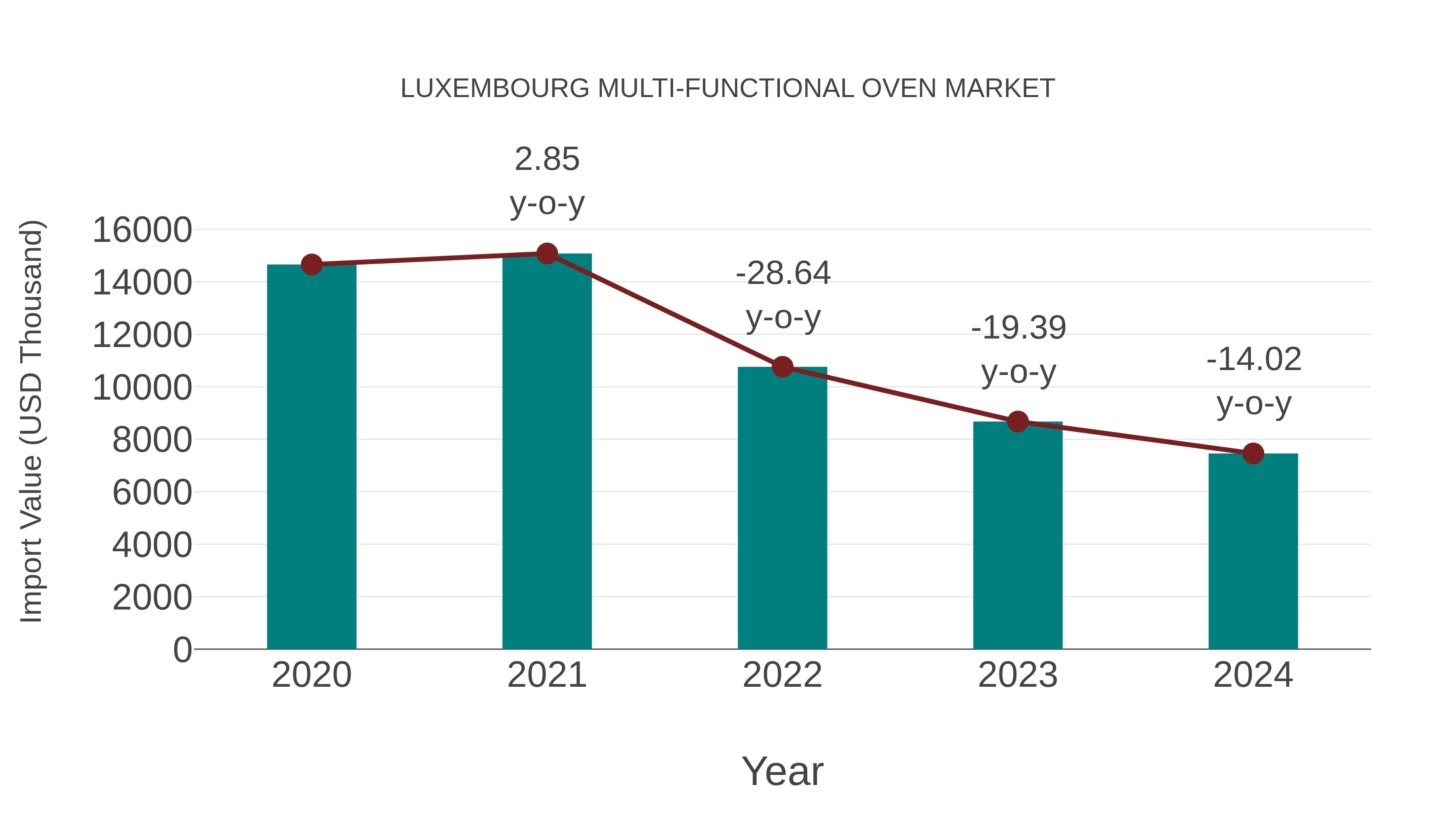  Luxembourg Multi-functional Oven Market: Import Trend Analysis