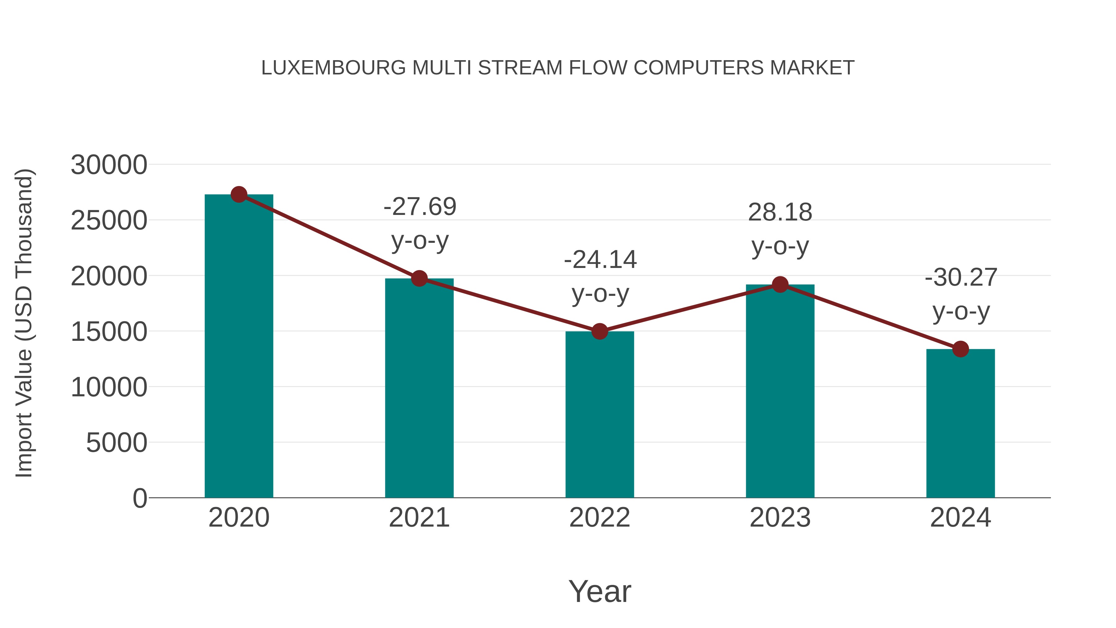  Luxembourg Multi Stream Flow Computers Market: Import Trend Analysis