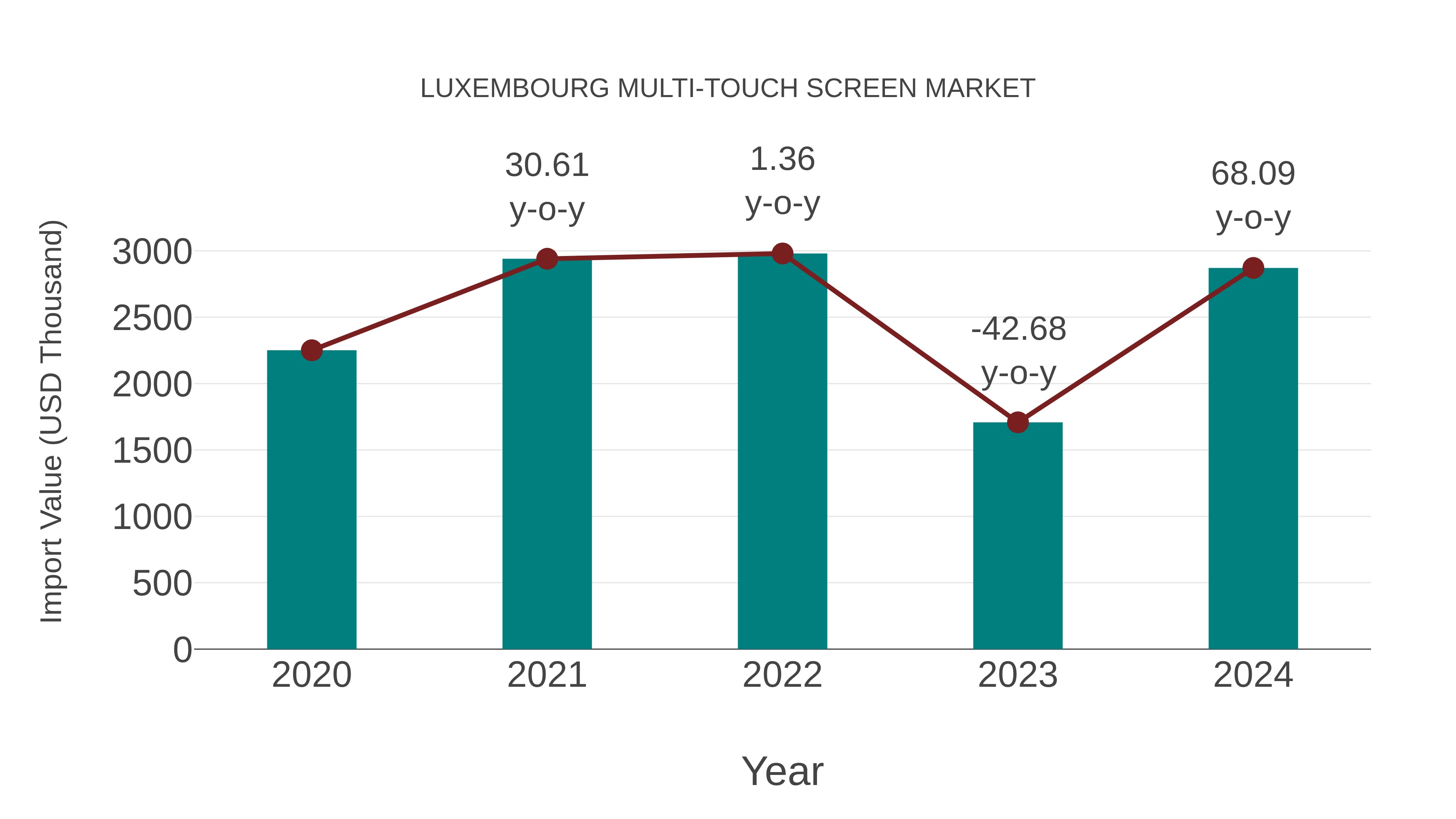  Luxembourg Multi-touch Screen Market: Import Trend Analysis