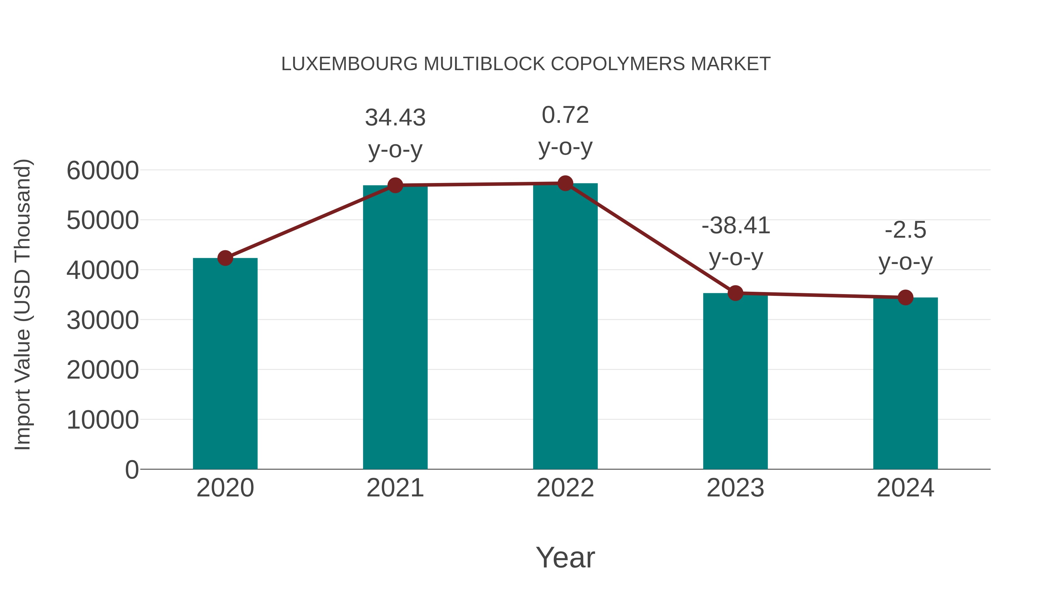 Luxembourg Multiblock Copolymers Market: Import Trend Analysis