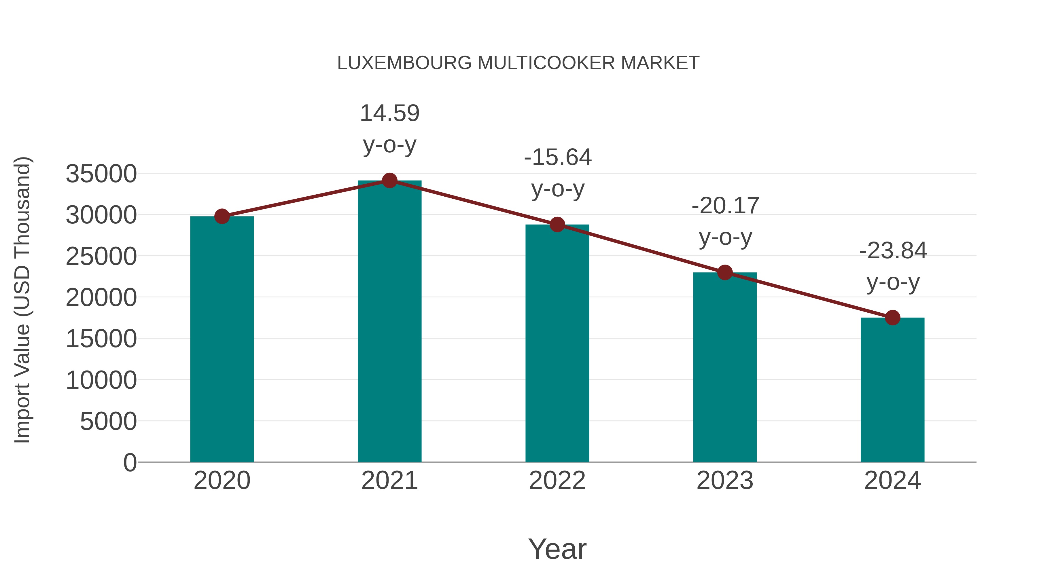 Luxembourg Multicooker Market: Import Trend Analysis
