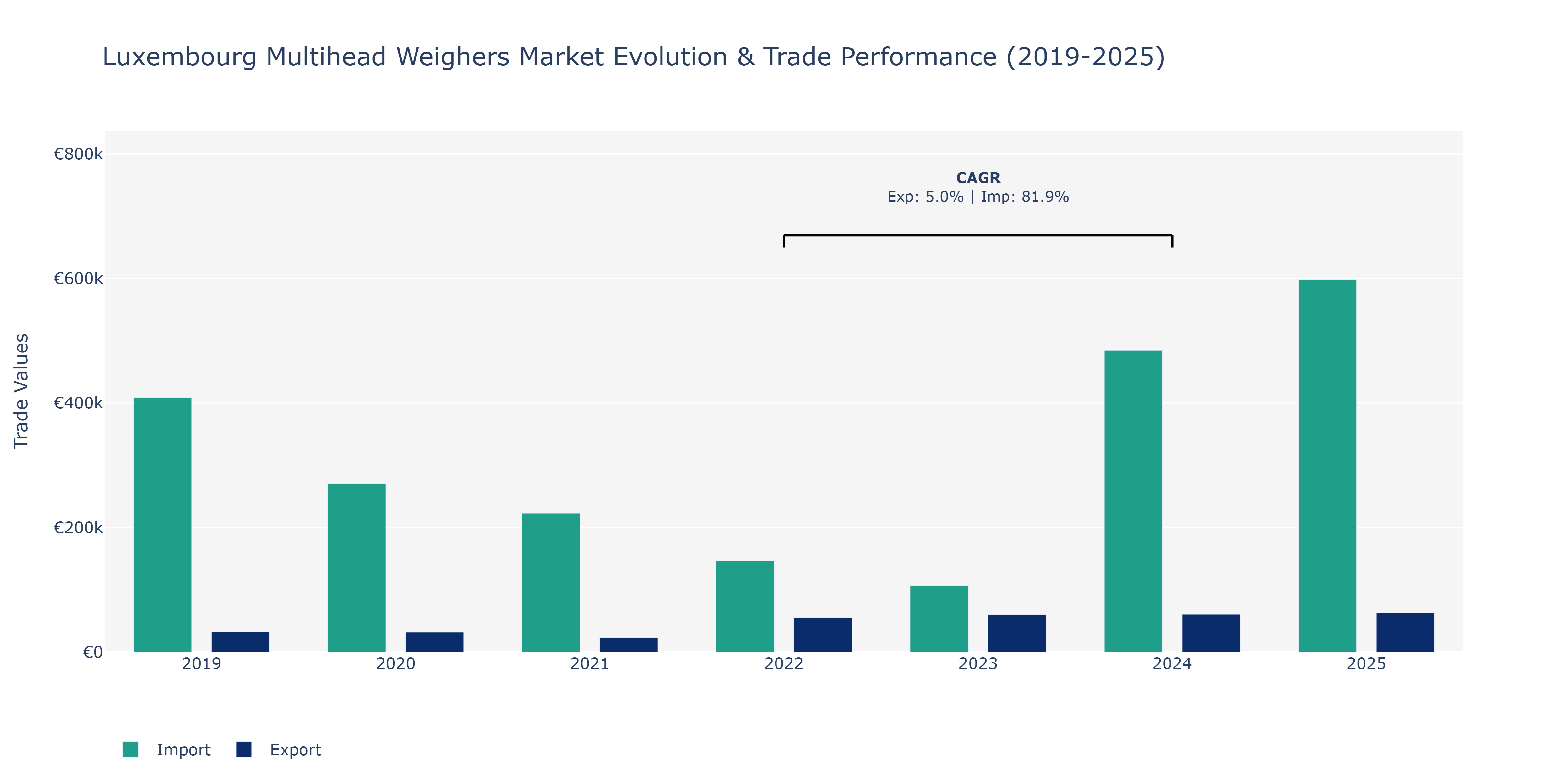Luxembourg Multihead Weighers Market: Production & Trade Performance (2019-2025)