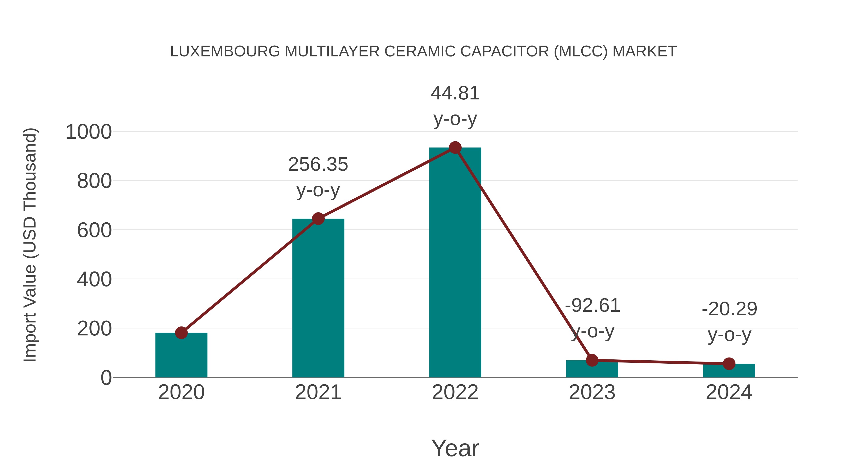  Luxembourg Multilayer Ceramic Capacitor (Mlcc) Market: Import Trend Analysis