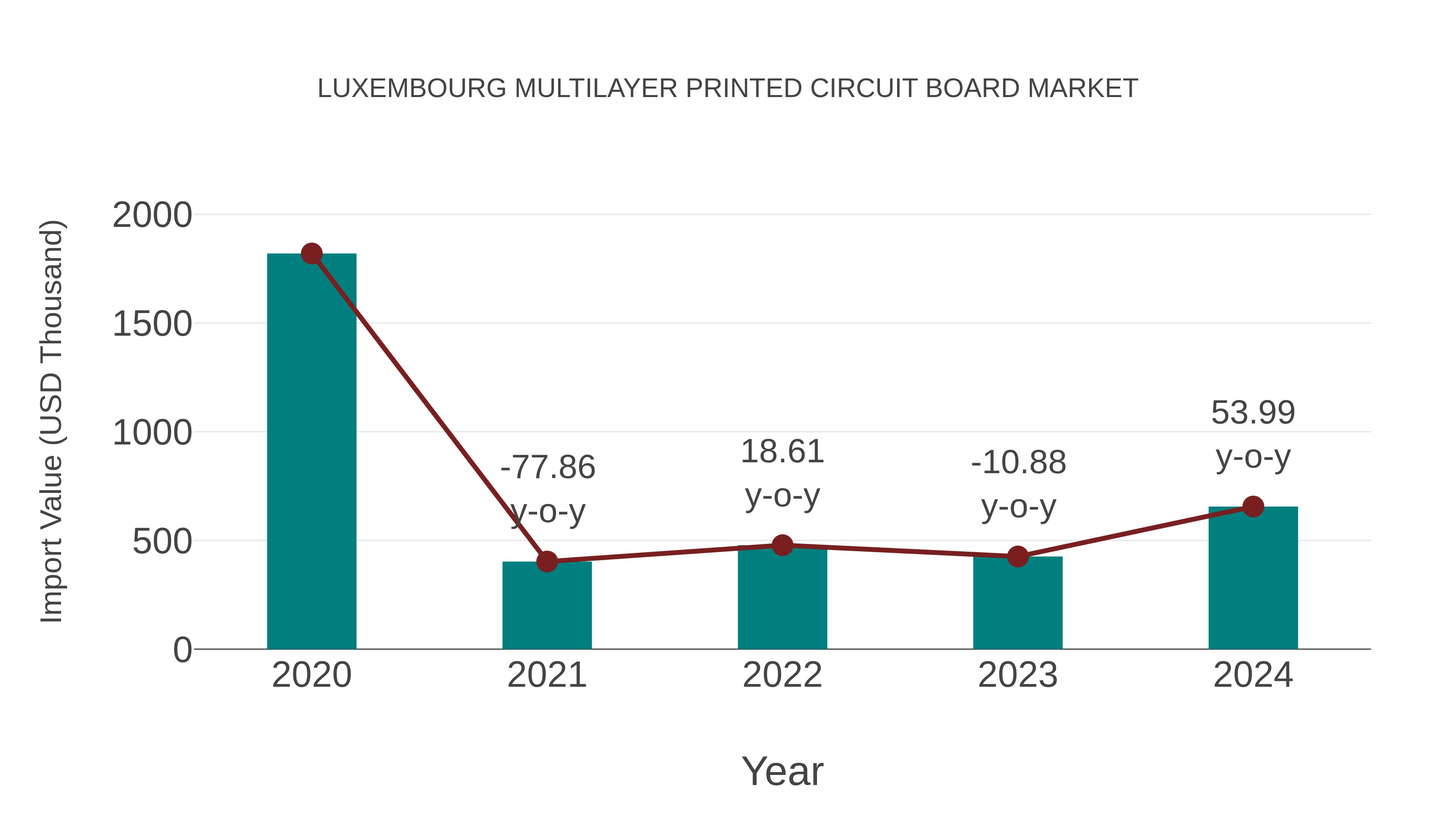  Luxembourg Multilayer Printed Circuit Board Market: Import Trend Analysis