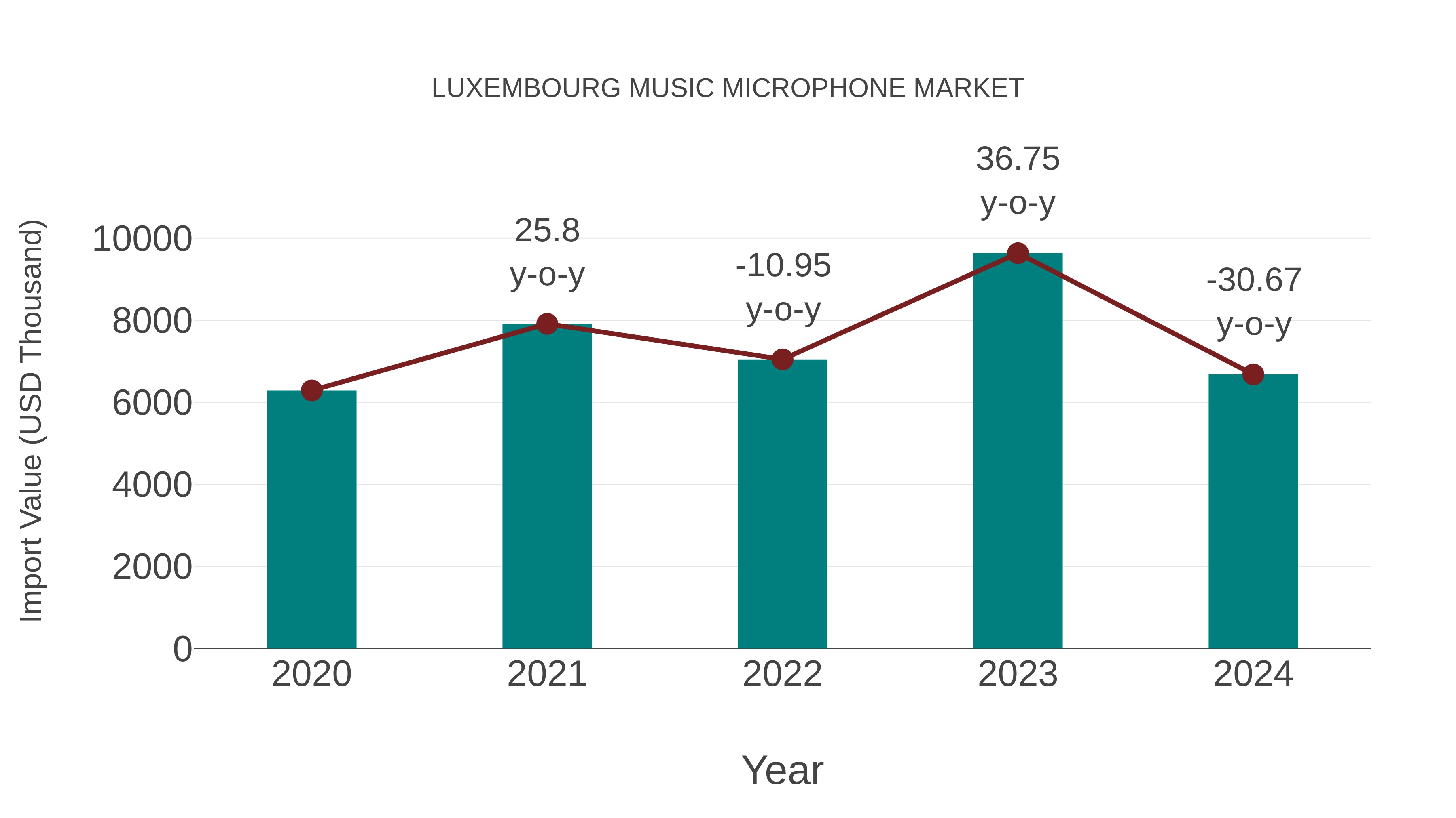  Luxembourg Music Microphone Market: Import Trend Analysis