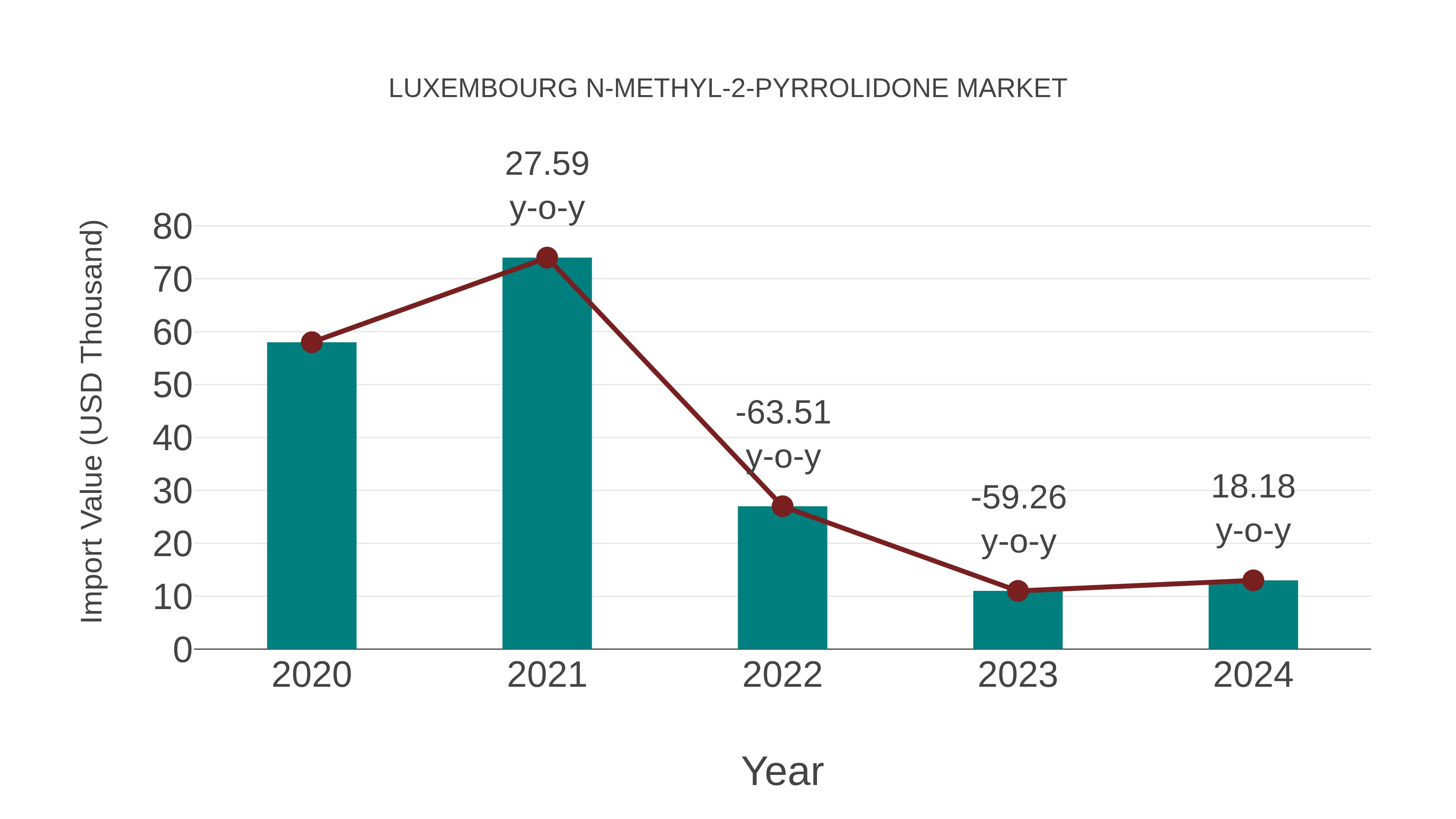  Luxembourg N-methyl-2-pyrrolidone Market: Import Trend Analysis