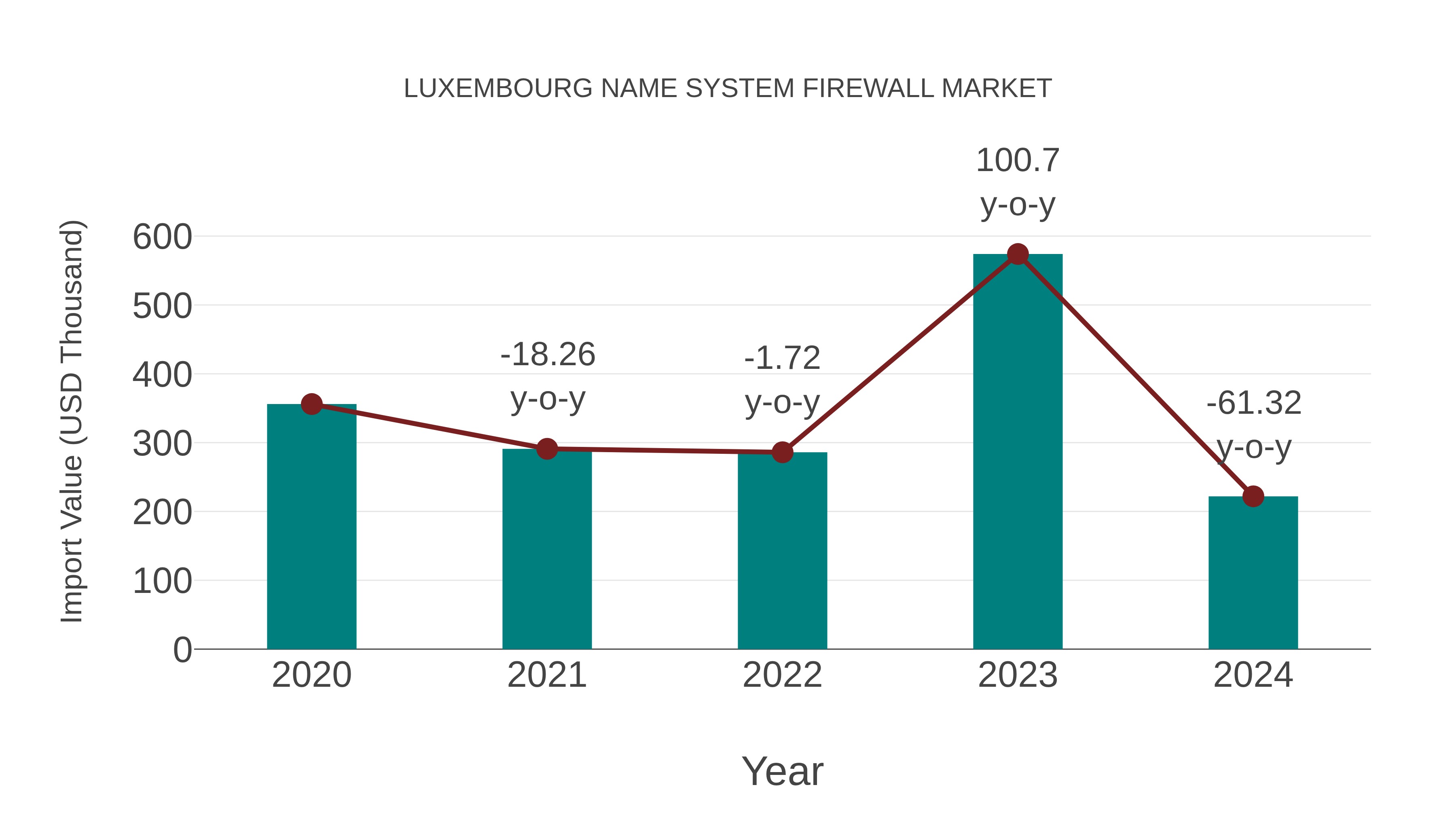  Luxembourg Name System Firewall Market: Import Trend Analysis
