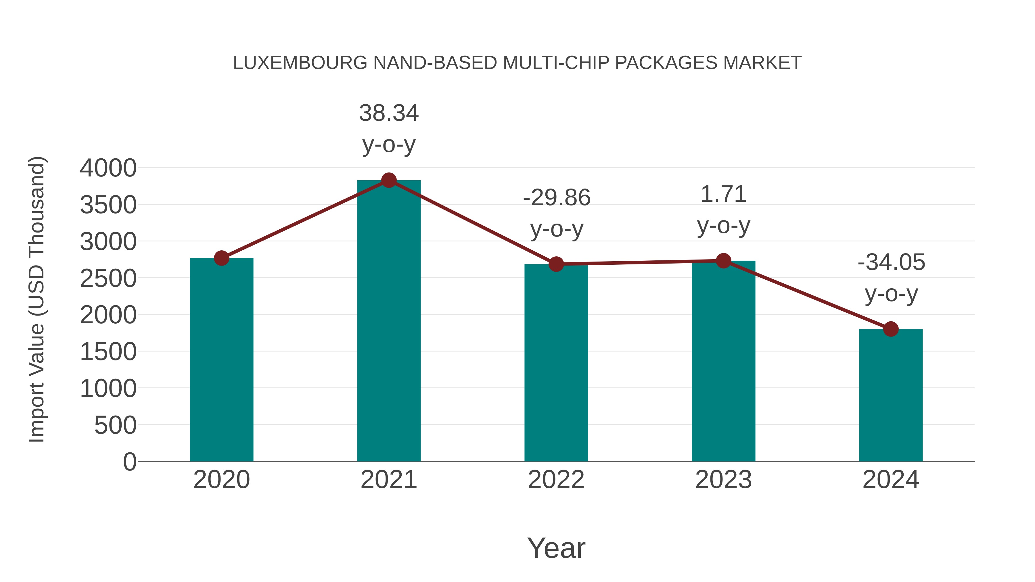  Luxembourg Nand-based Multi-chip Packages Market: Import Trend Analysis