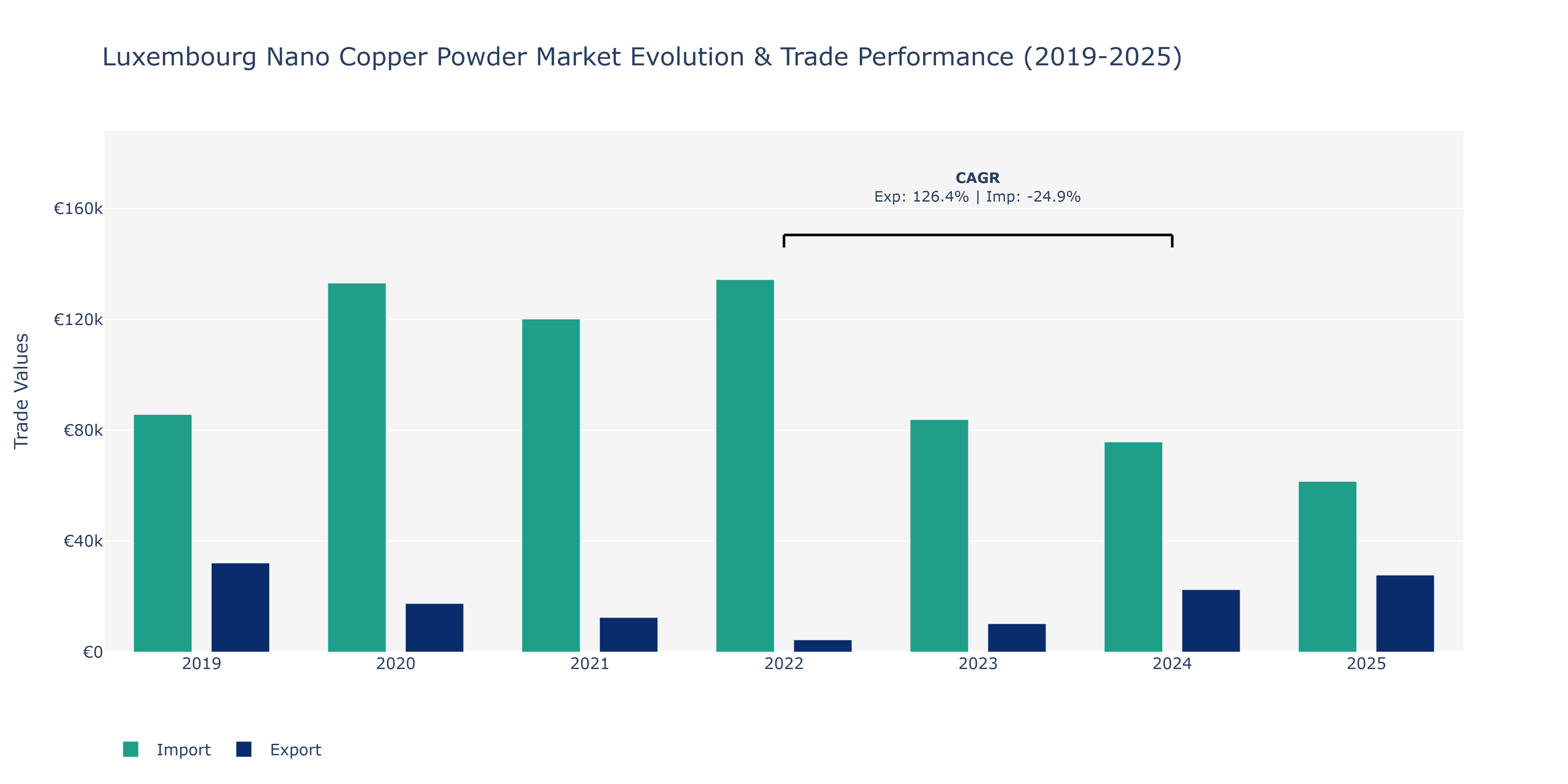 Luxembourg Nano Copper Powder Market: Production & Trade Performance (2019-2025)
