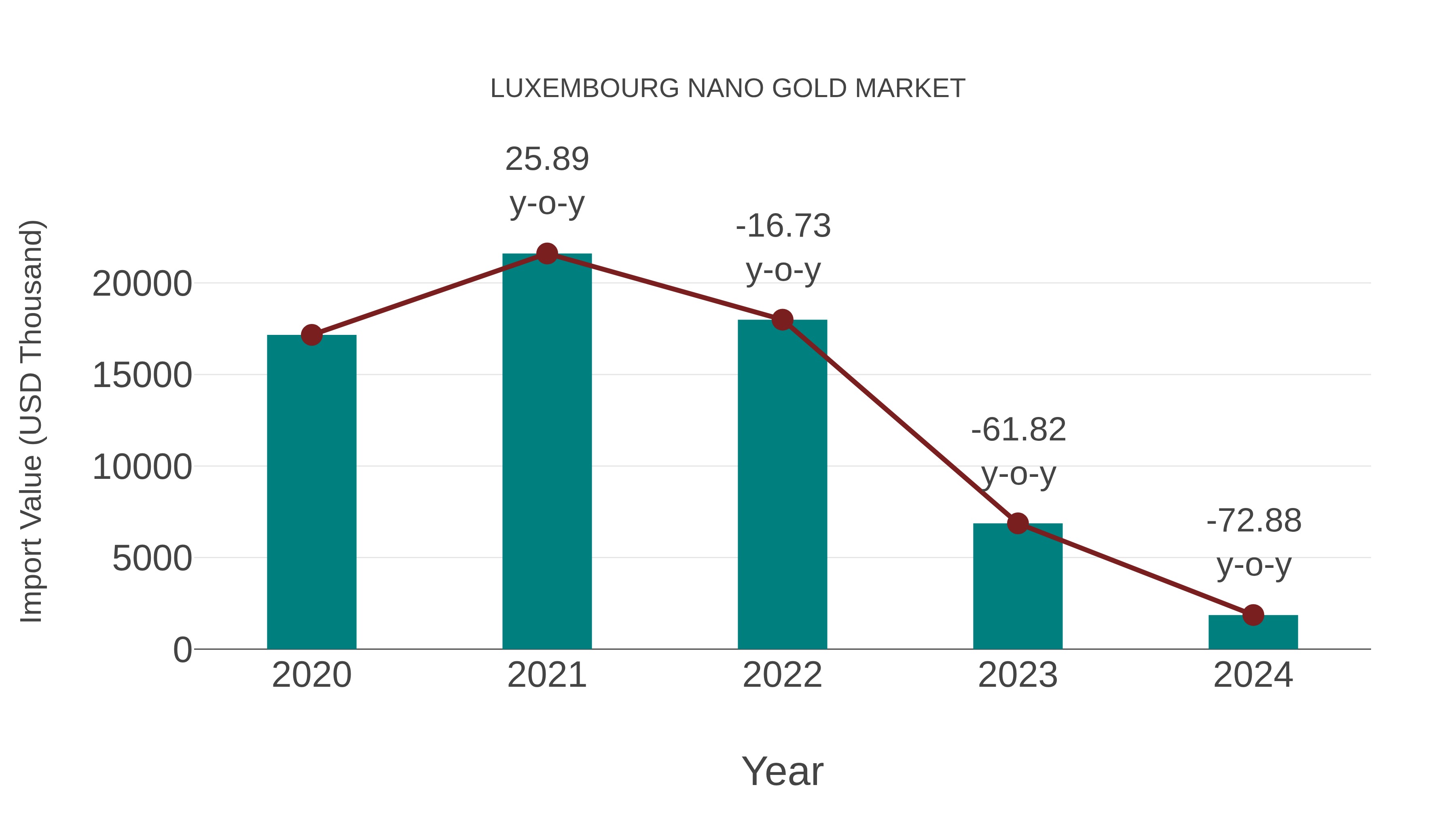 Luxembourg Nano Gold Market: Import Trend Analysis