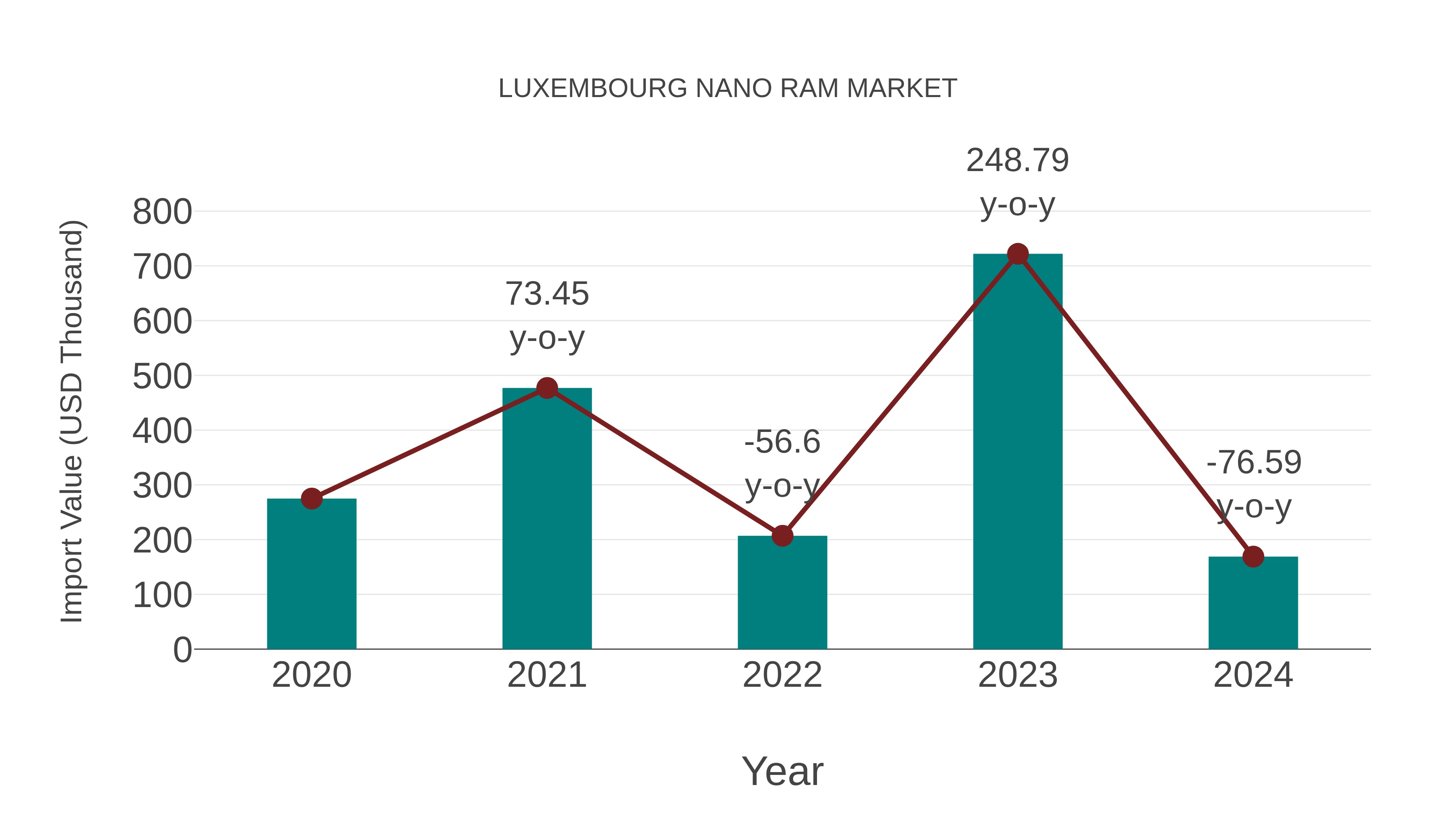  Luxembourg Nano Ram Market: Import Trend Analysis