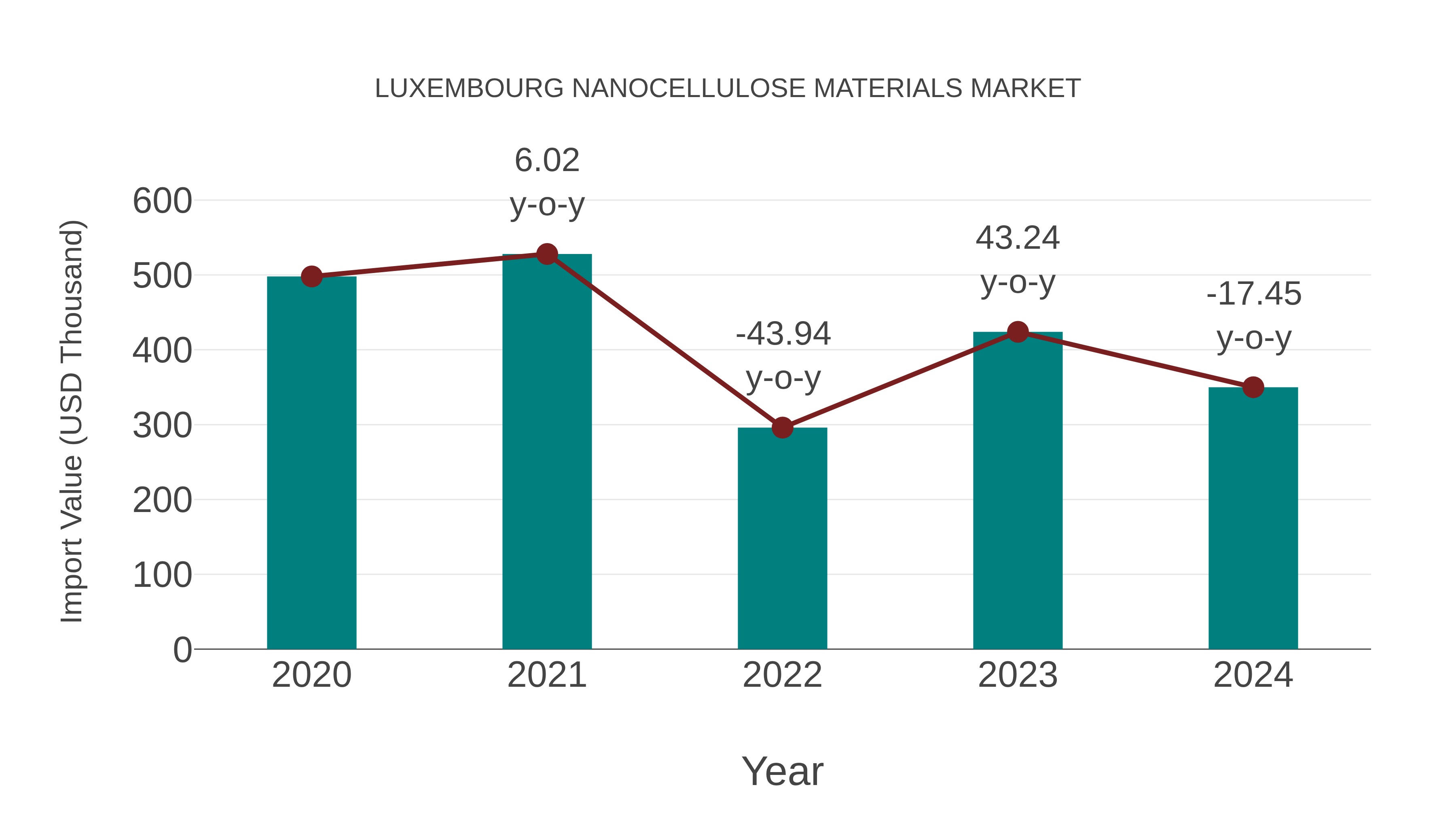  Luxembourg Nanocellulose Materials Market: Import Trend Analysis