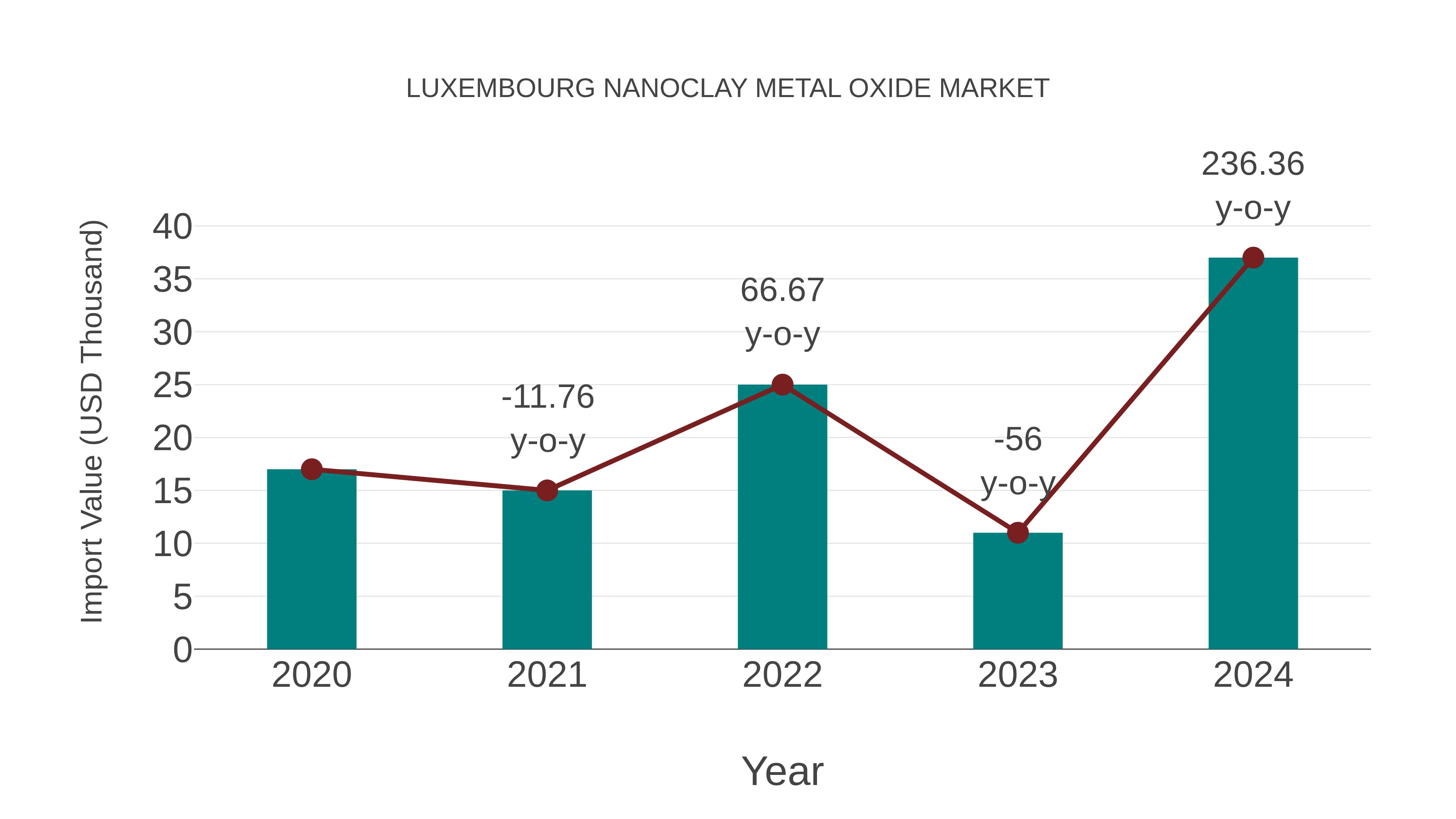  Luxembourg Nanoclay Metal Oxide Market: Import Trend Analysis