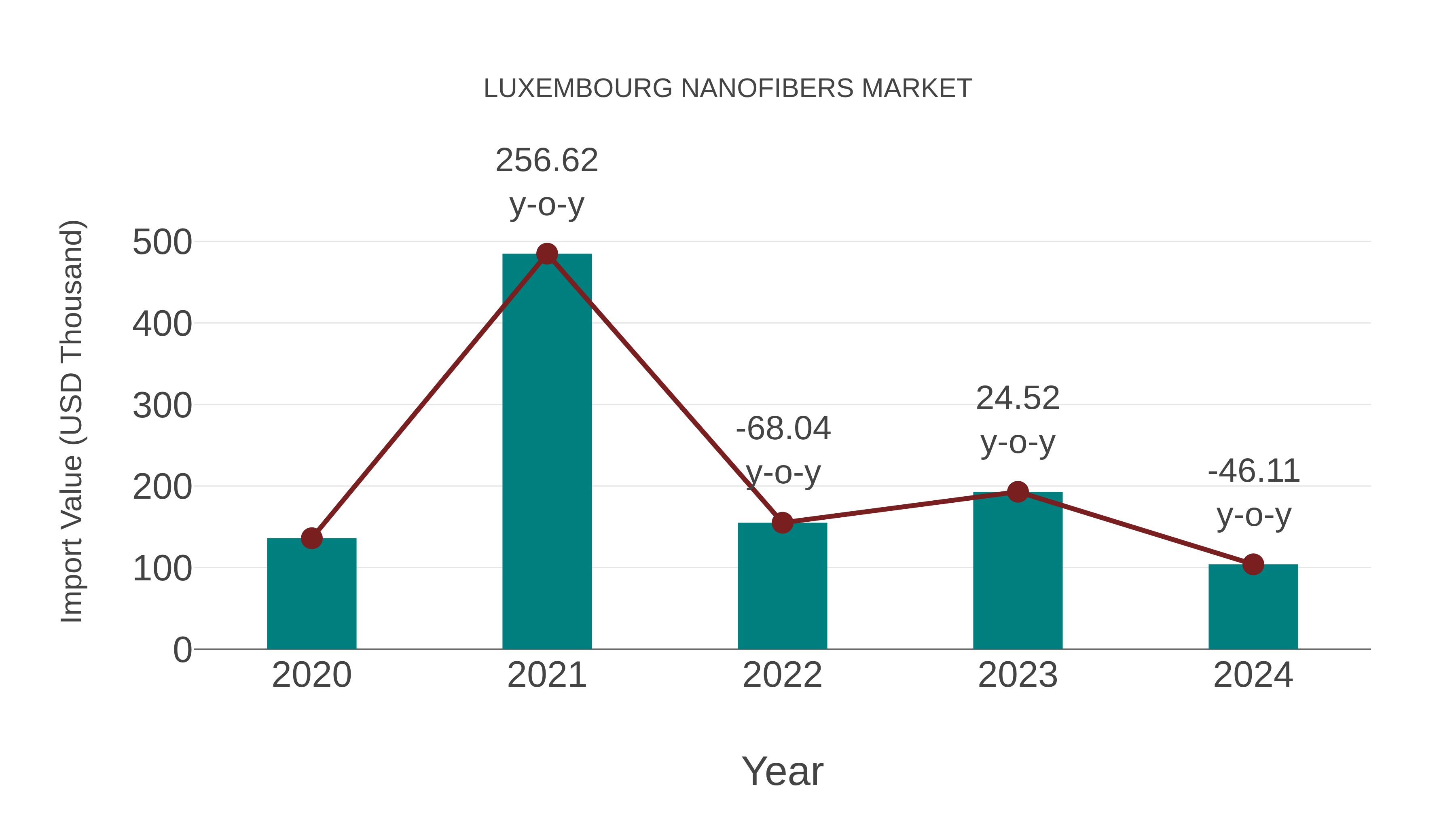  Luxembourg Nanofibers Market: Import Trend Analysis