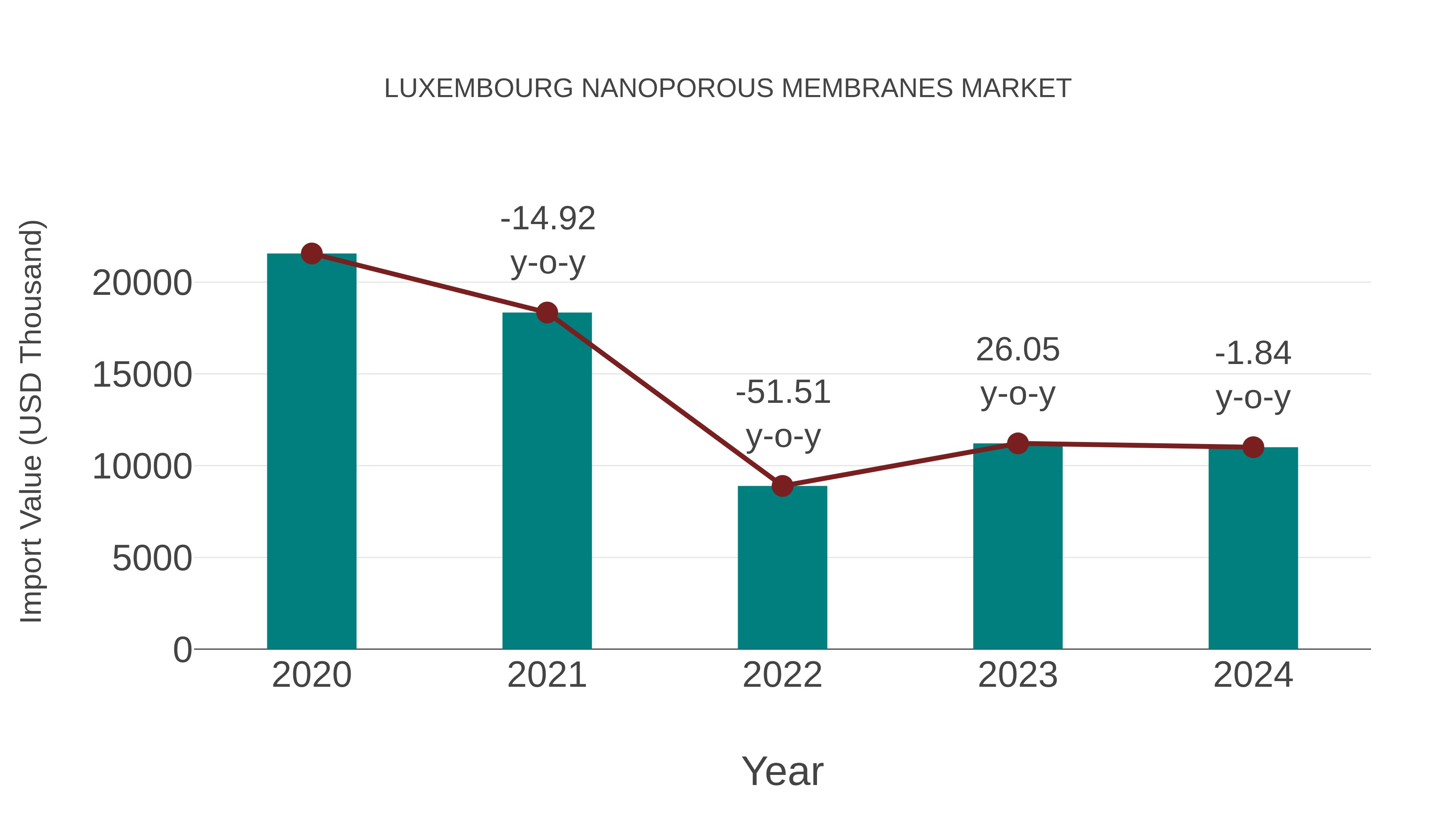 Luxembourg Nanoporous Membranes Market: Import Trend Analysis