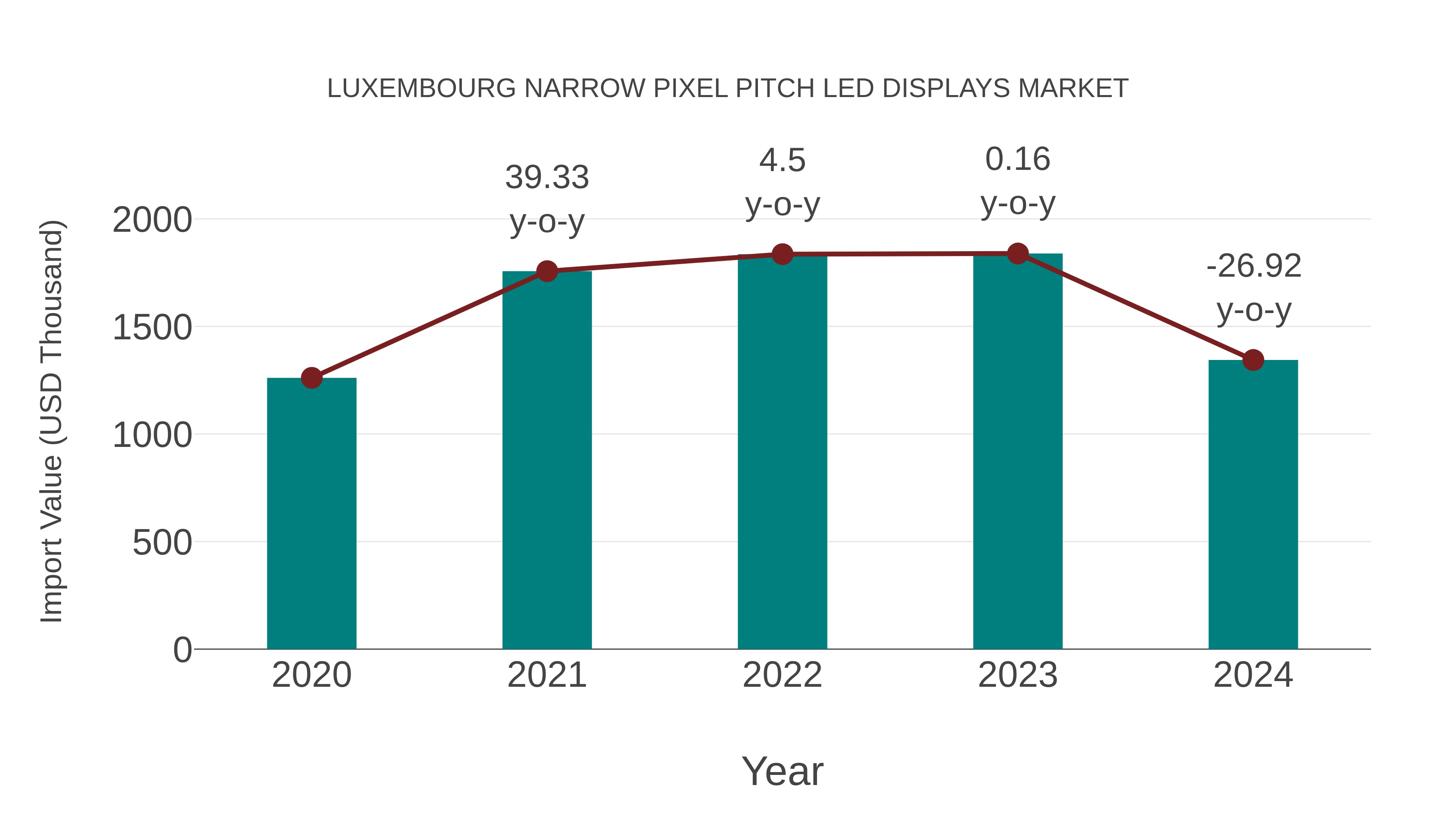  Luxembourg Narrow Pixel Pitch Led Displays Market: Import Trend Analysis