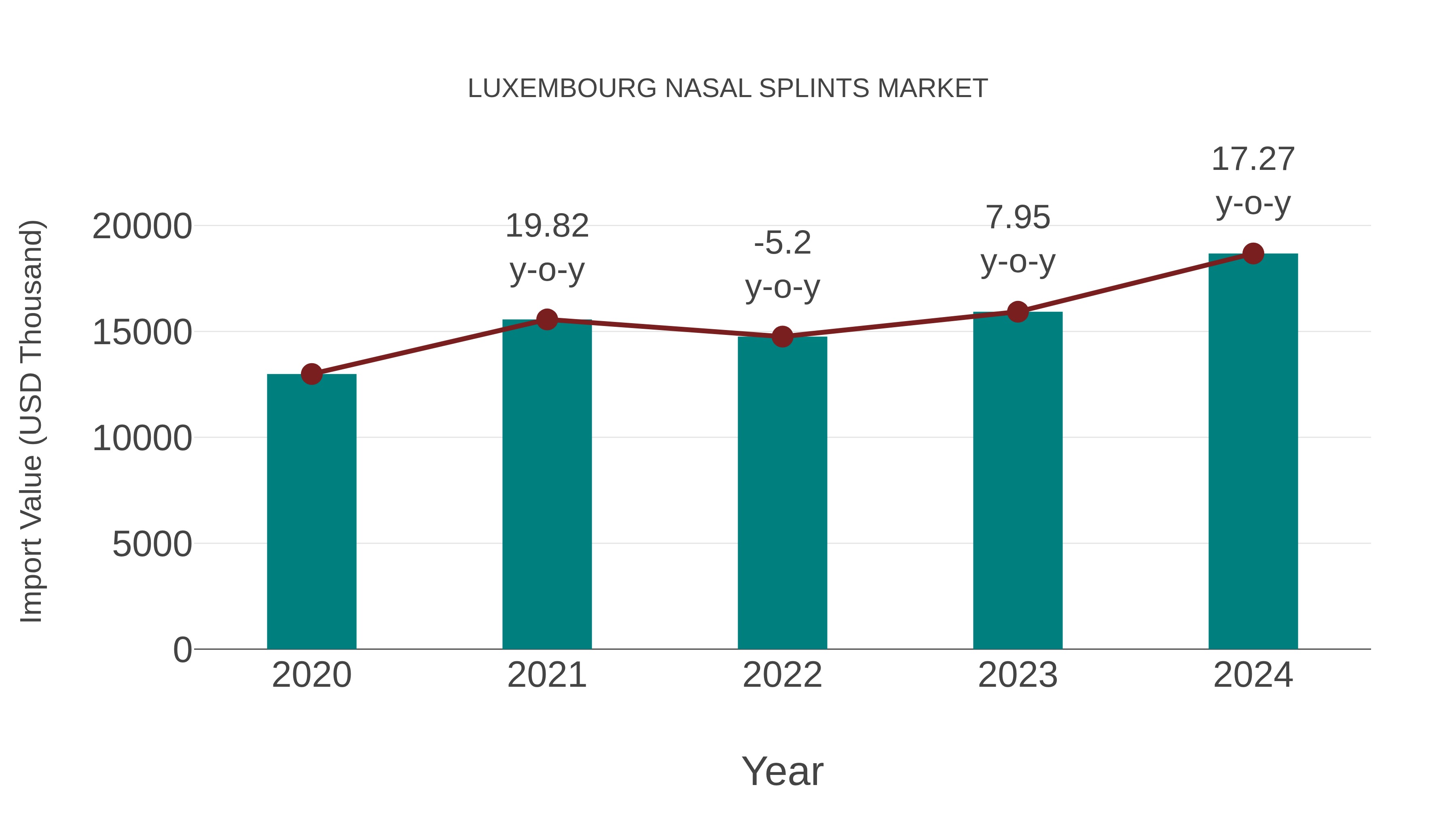  Luxembourg Nasal Splints Market: Import Trend Analysis