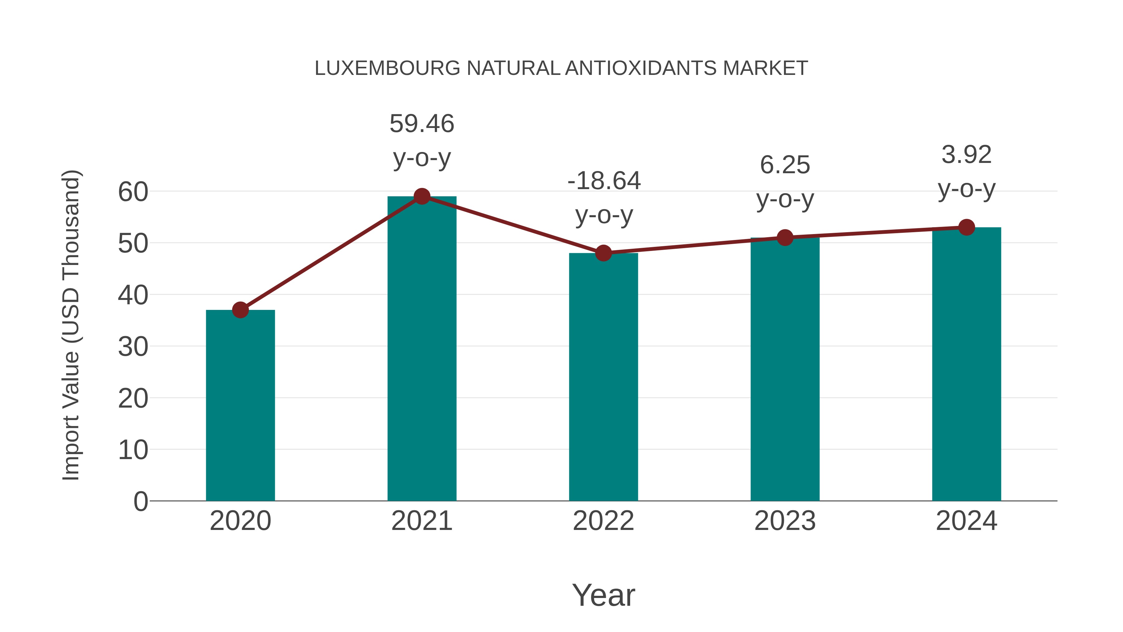  Luxembourg Natural Antioxidants Market: Import Trend Analysis