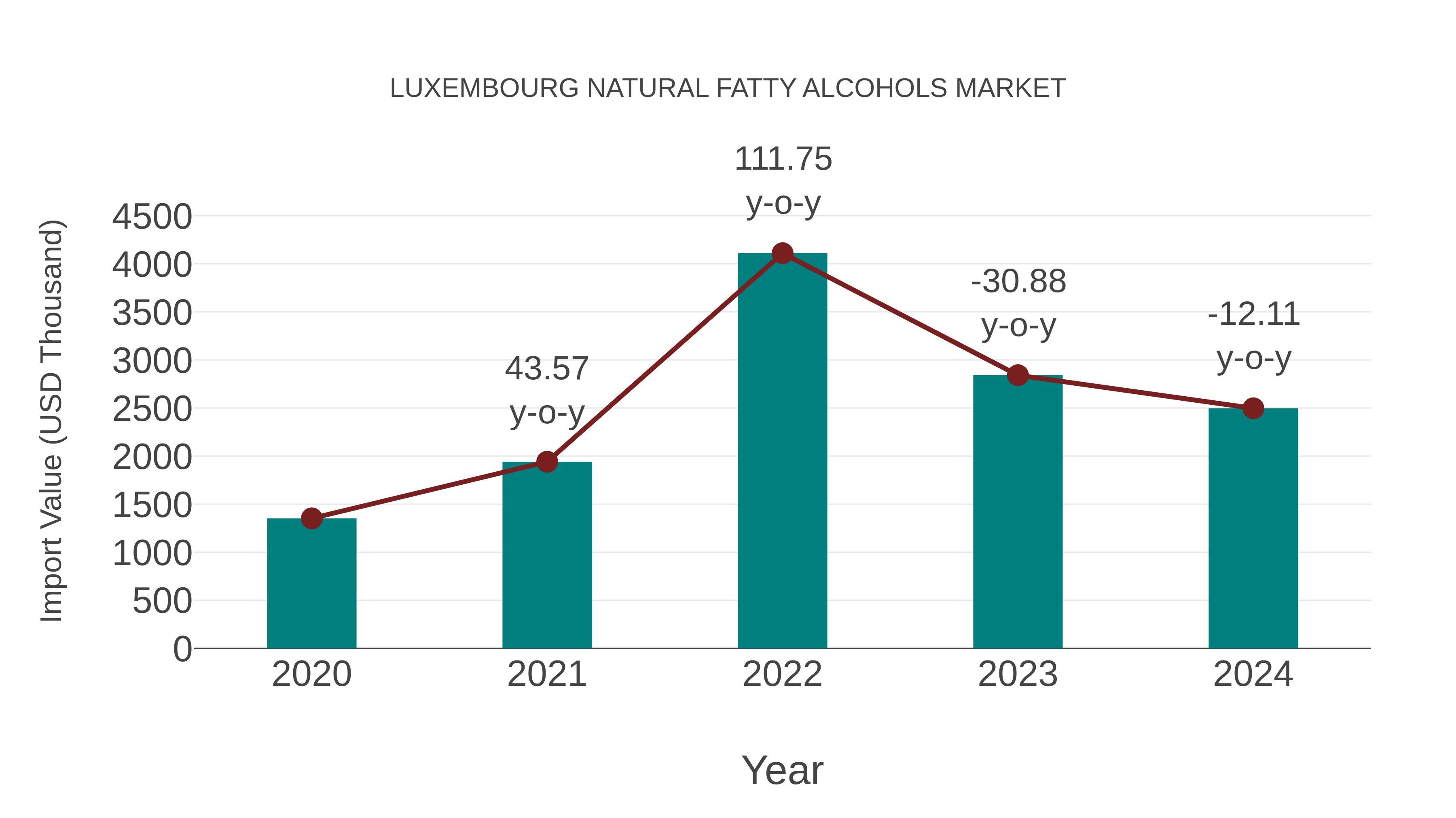  Luxembourg Natural Fatty Alcohols Market: Import Trend Analysis