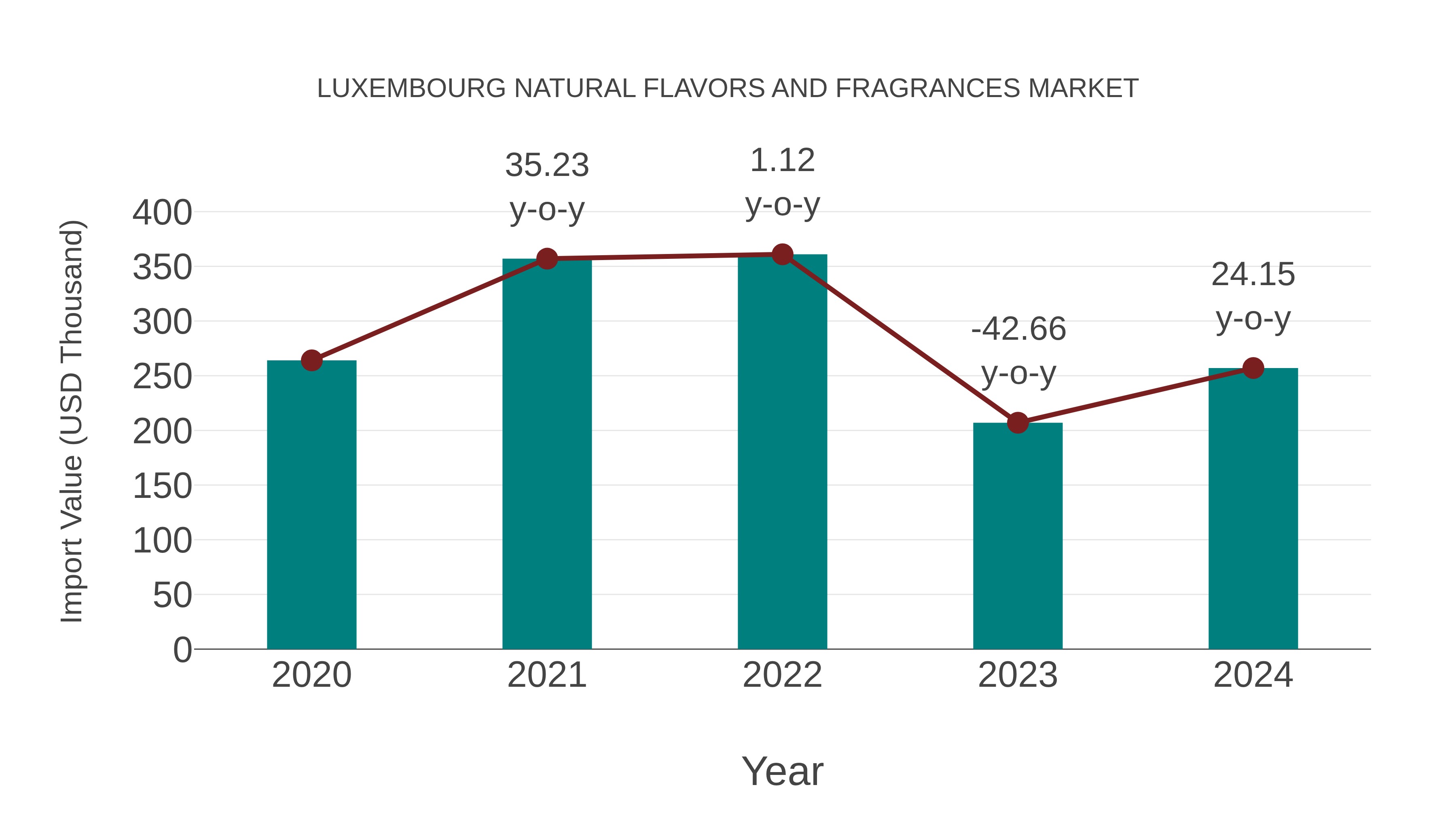Luxembourg Natural Flavors and Fragrances Market: Import Trend Analysis