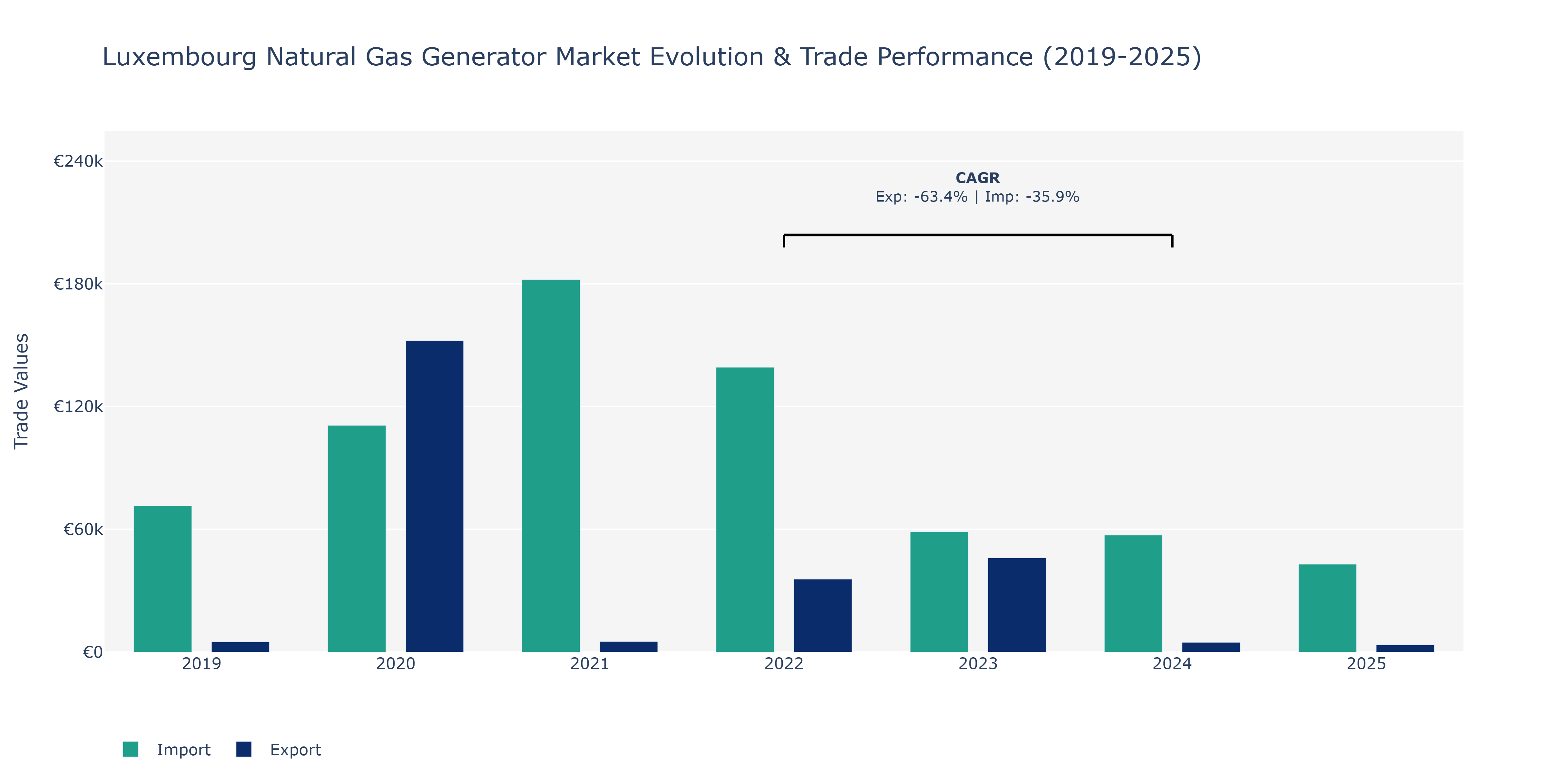 Luxembourg Natural Gas Generator Market: Production & Trade Performance (2019-2025)