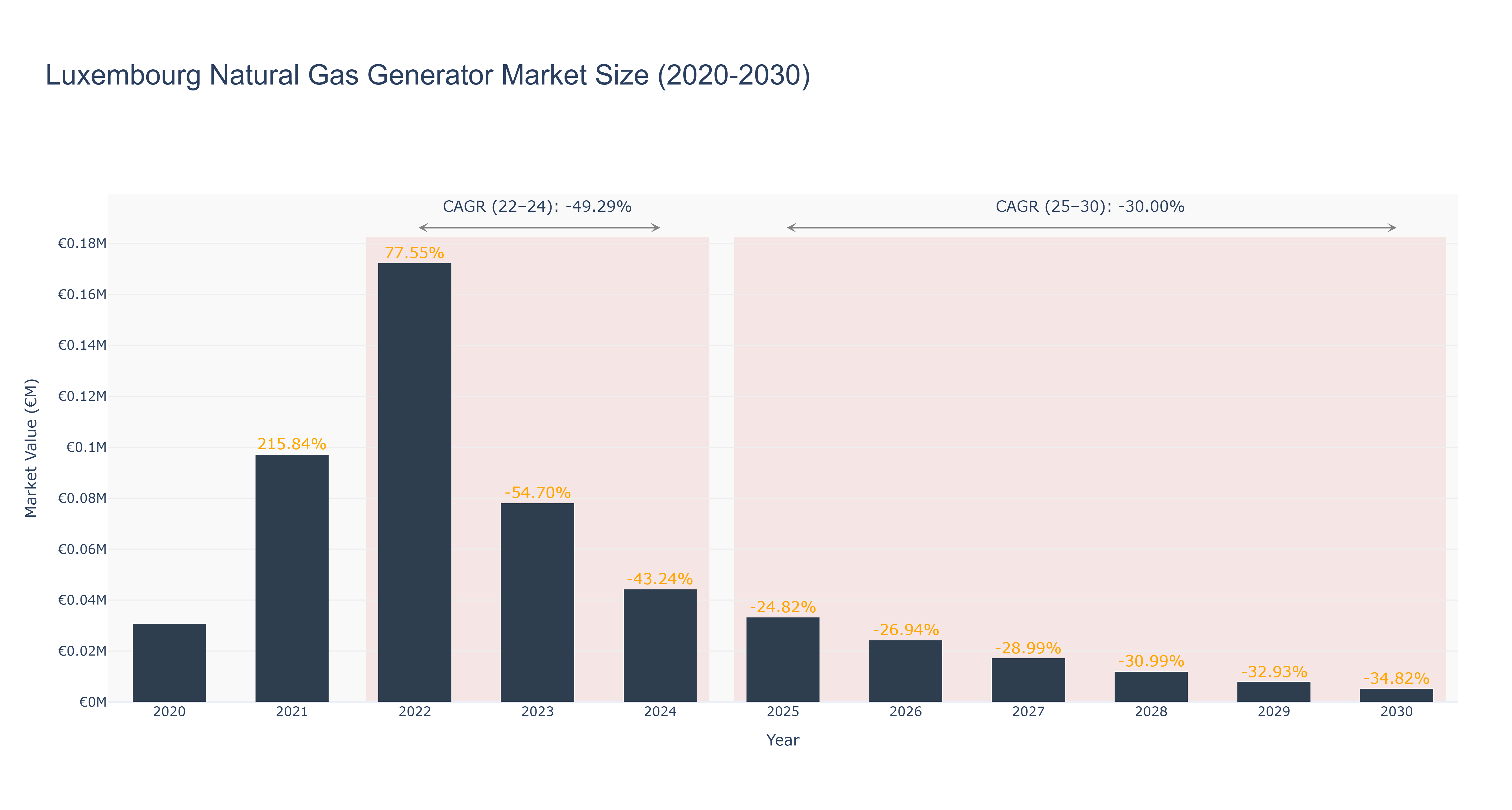 Luxembourg Natural Gas Generator Market Size (2020-2030)