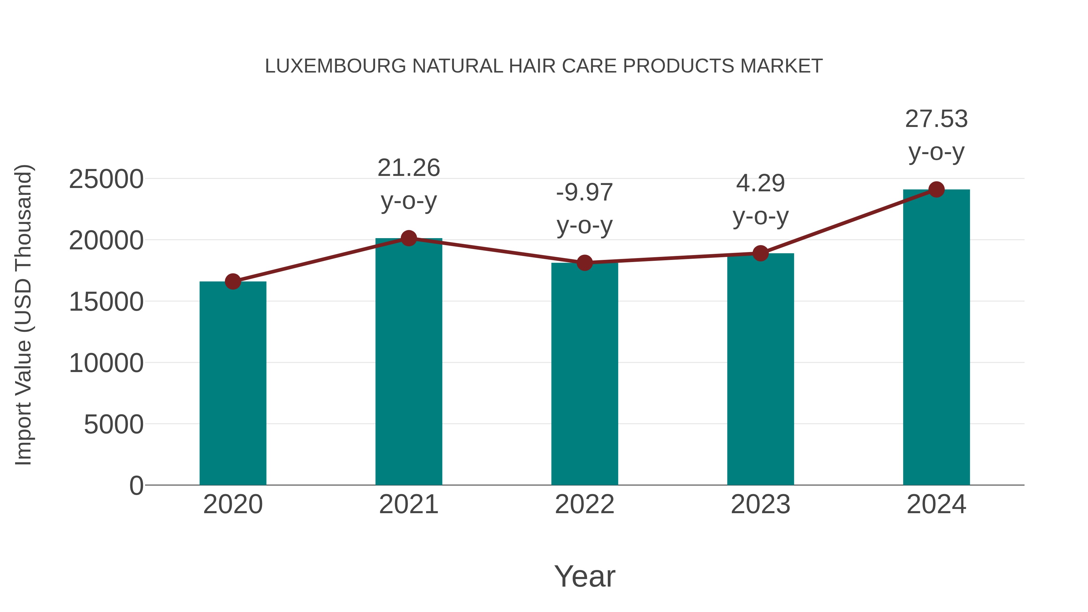  Luxembourg Natural Hair Care Products Market: Import Trend Analysis